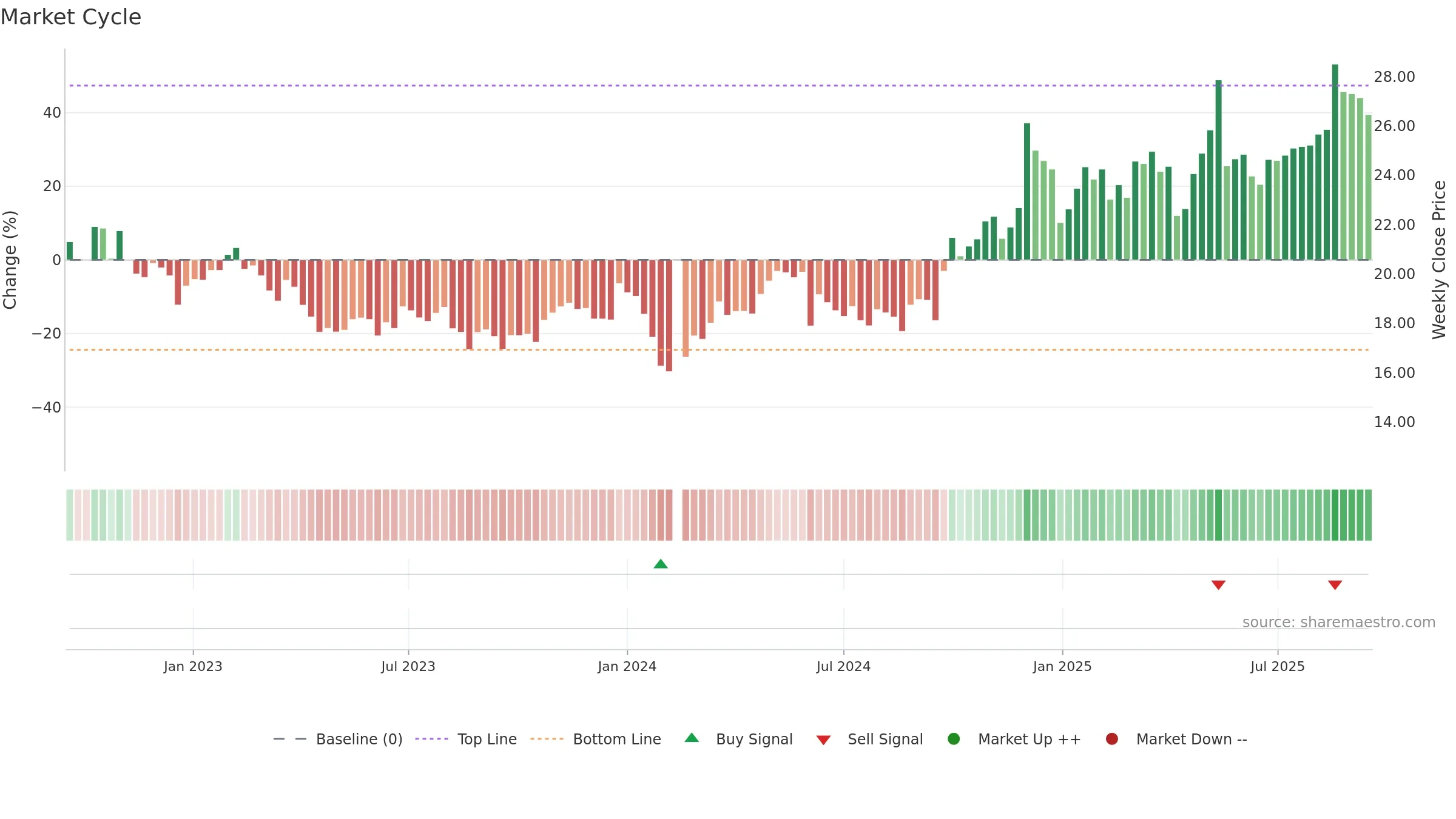 603897 weekly Market Cycle chart, closing 2025-09-15.