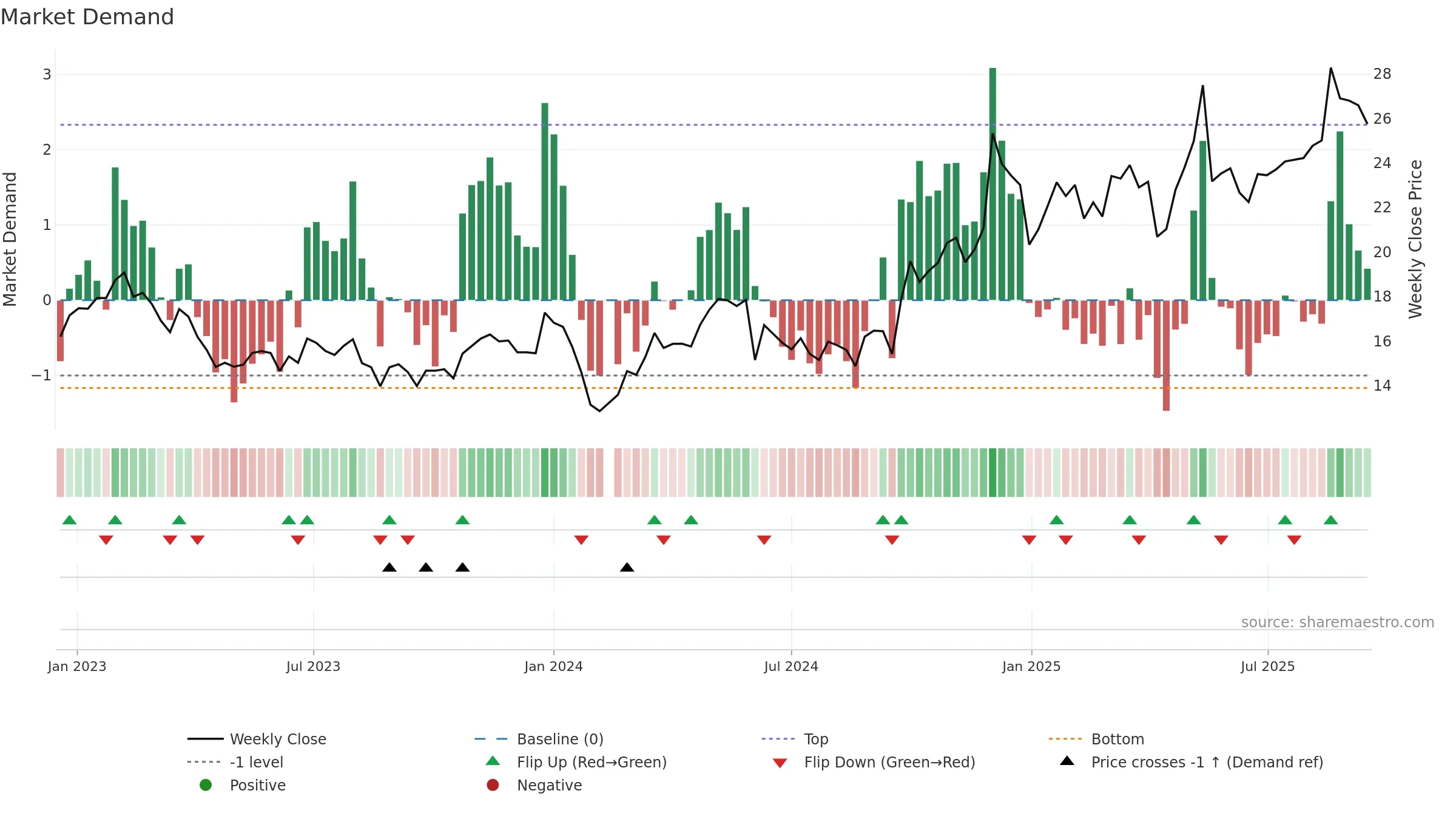 603897 weekly Market Demand chart, closing 2025-09-15.