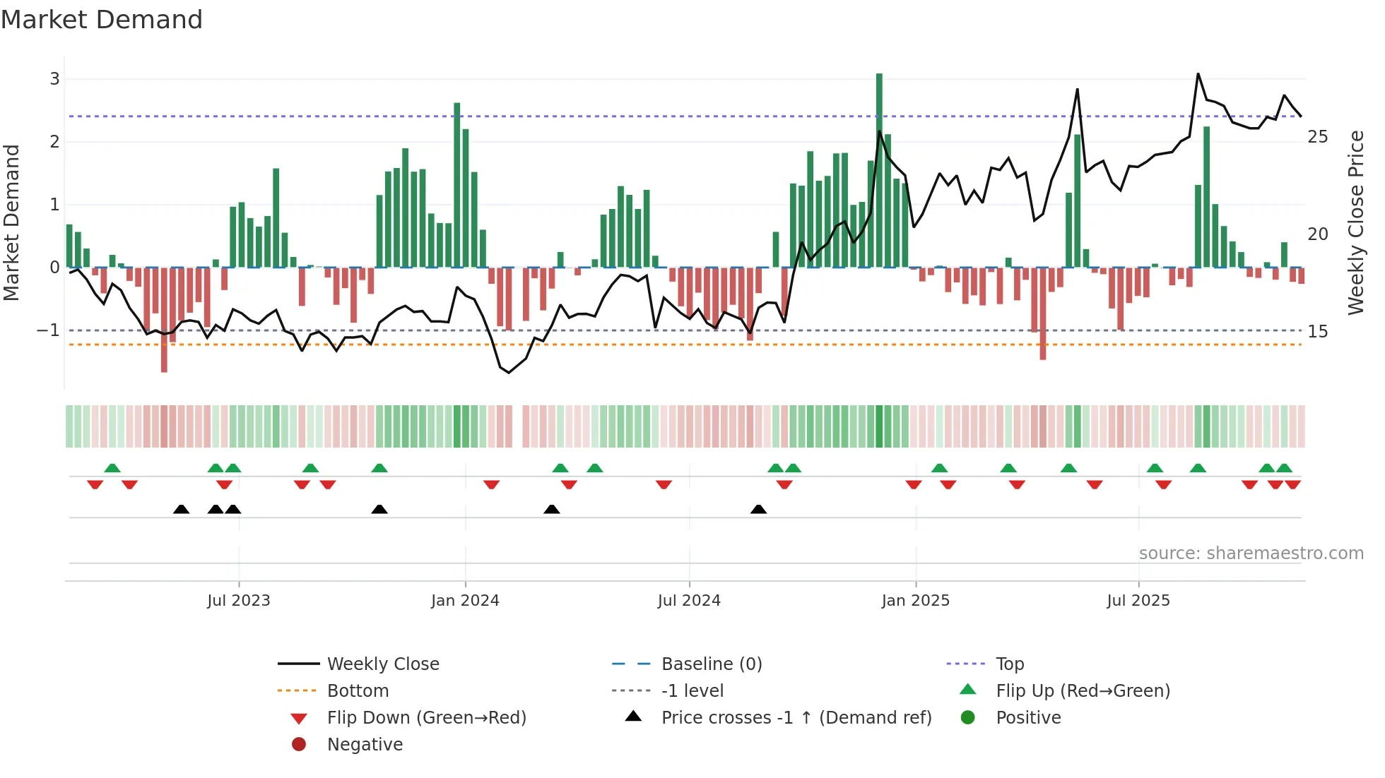 603897 weekly Market Demand chart