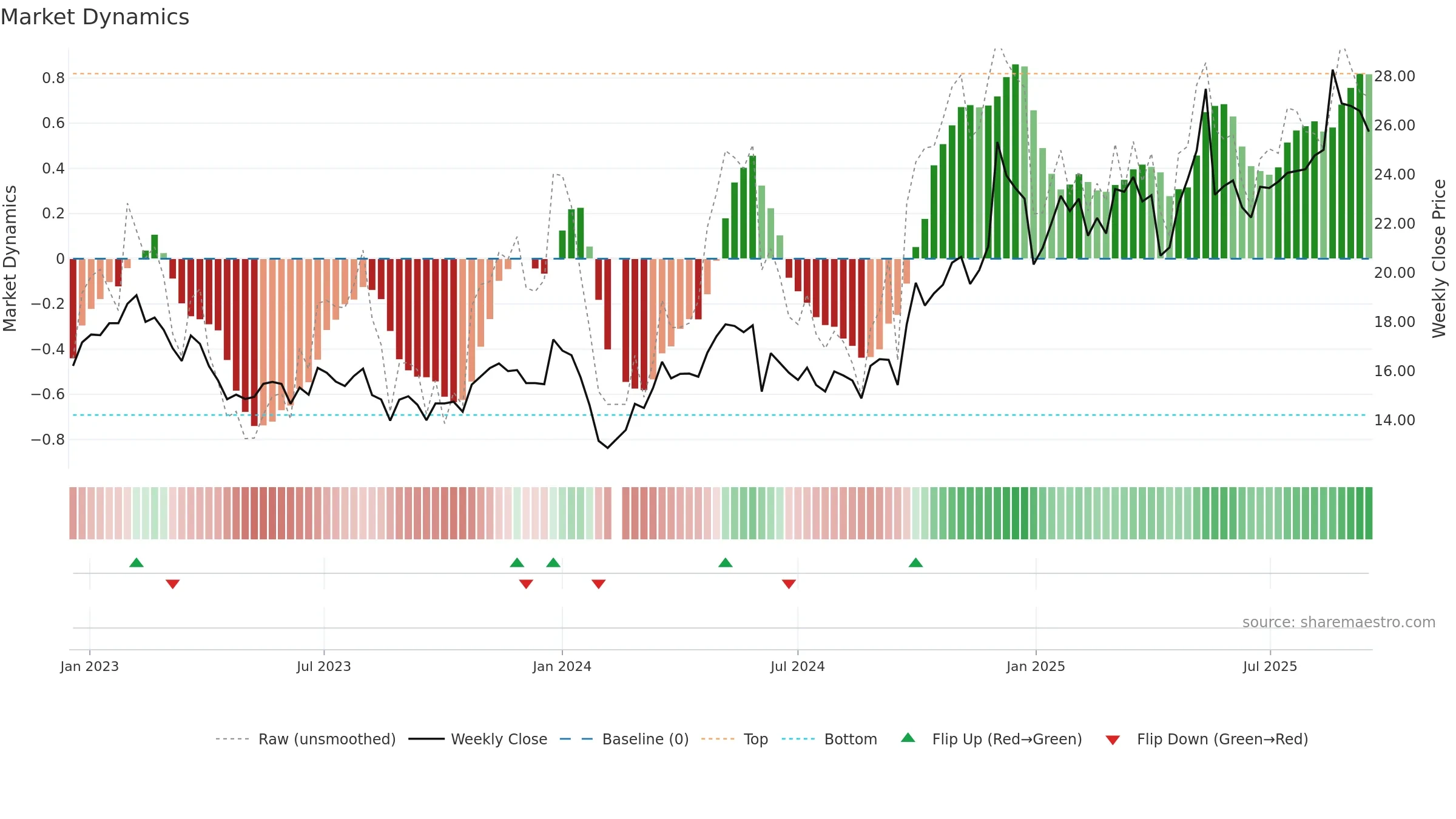 603897 weekly Market Dynamics chart, closing 2025-09-15.