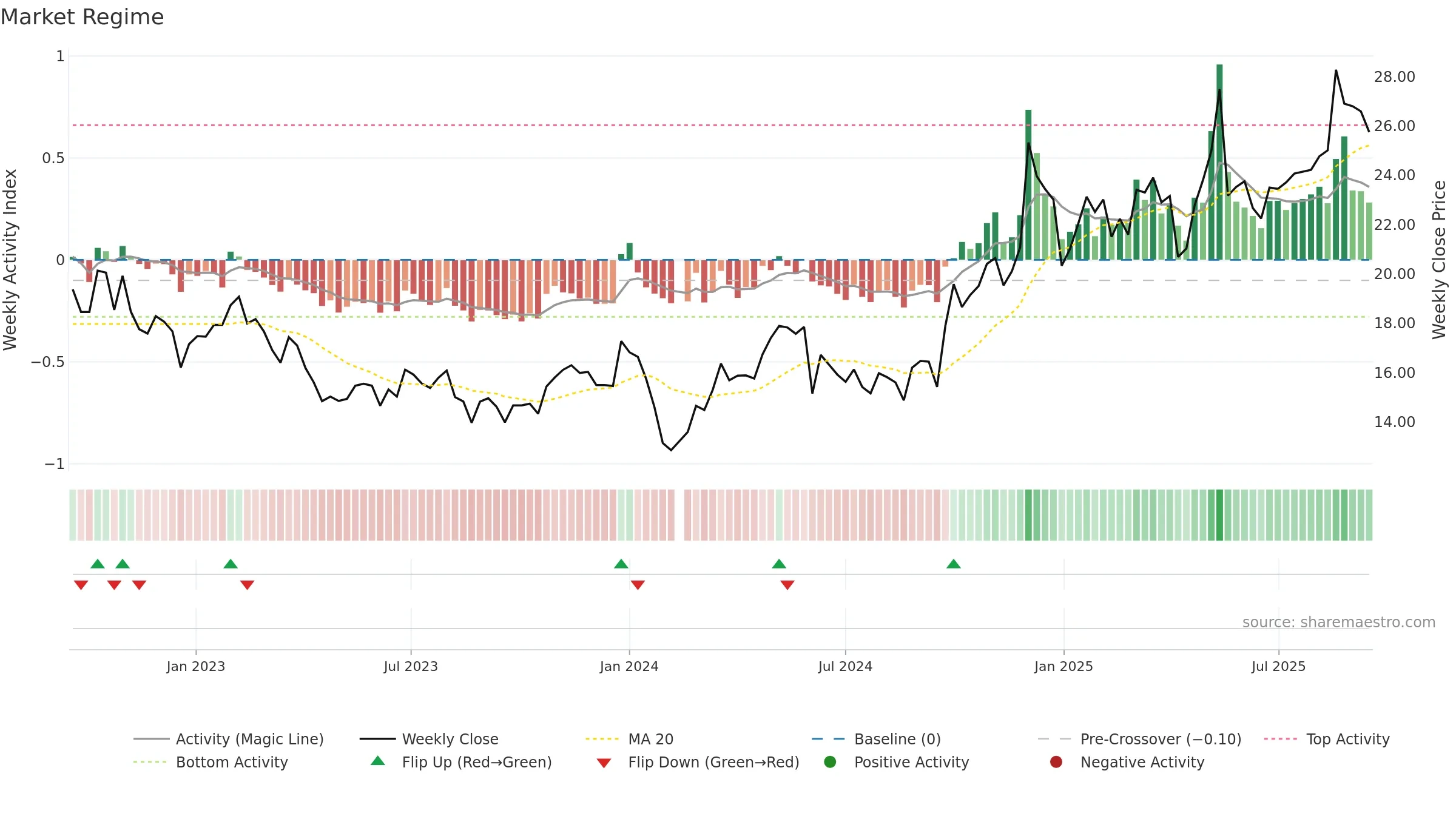 603897 weekly Market Snapshot chart, closing 2025-09-15.