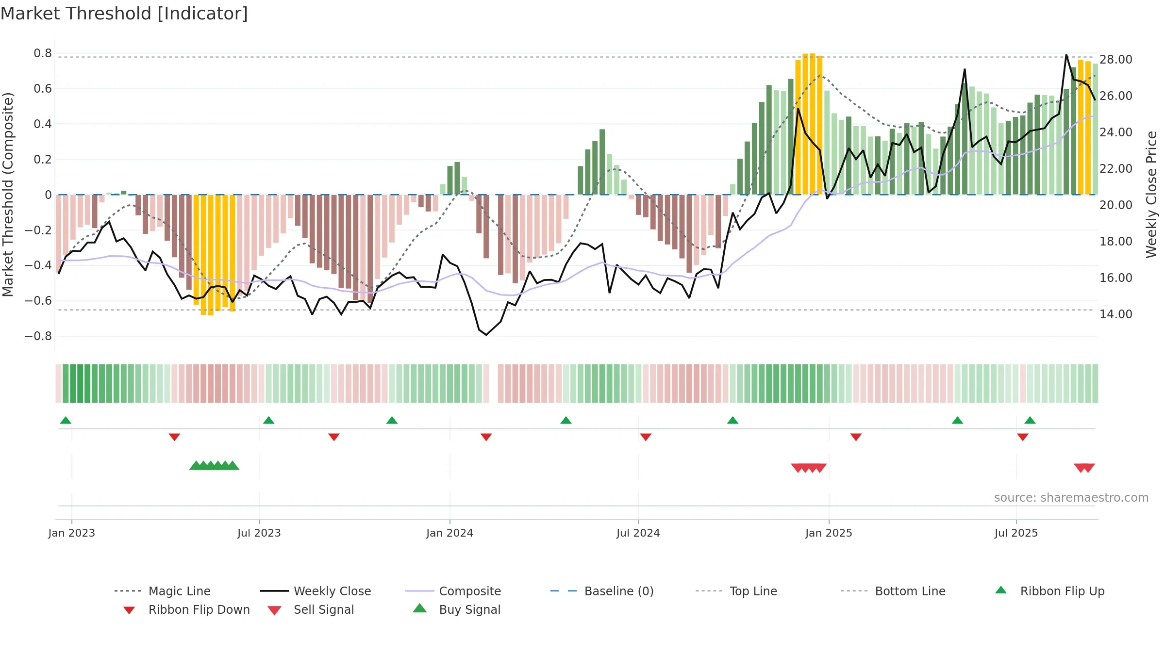 603897 weekly Market Threshold chart, closing 2025-09-15.