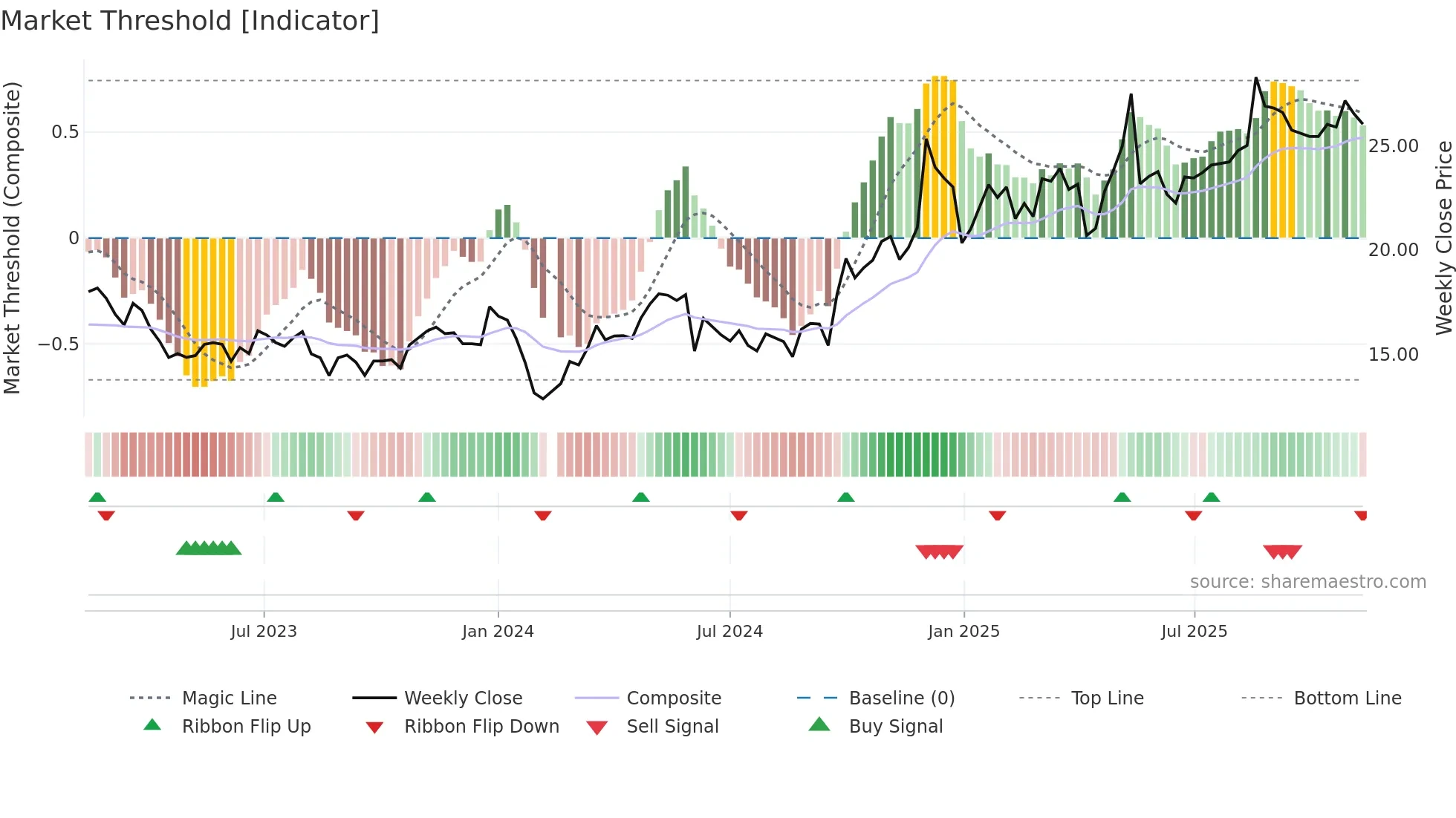 603897 weekly Market Threshold chart