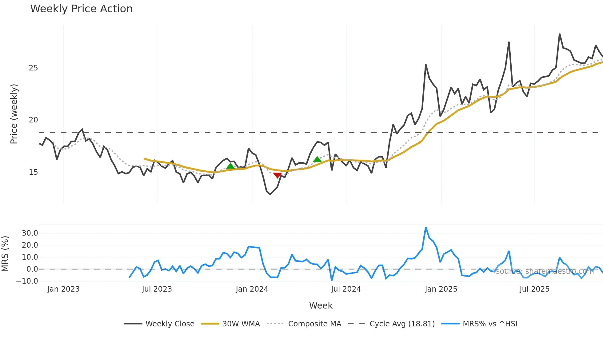 603897 weekly Price Action chart, closing 2025-11-10