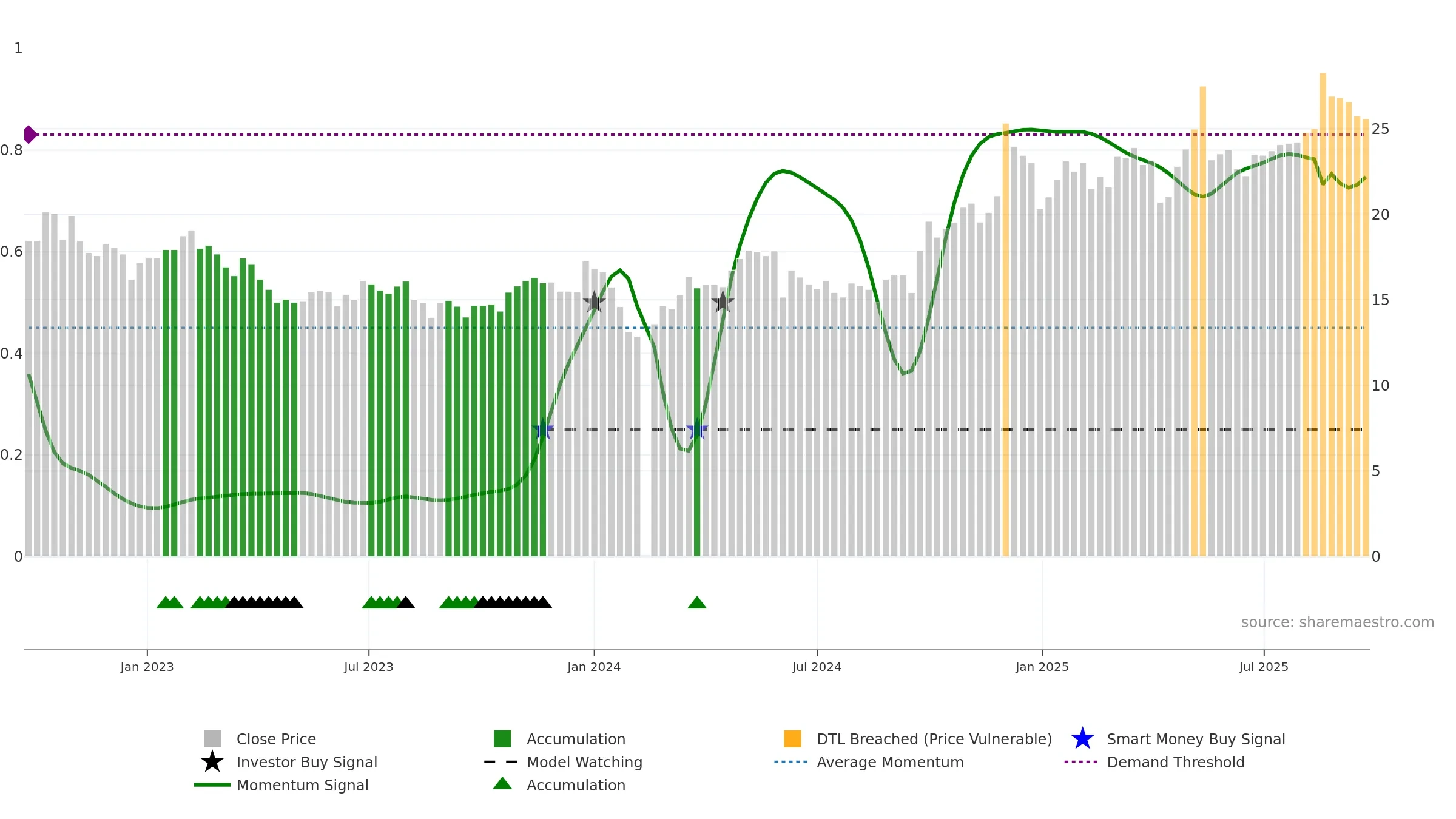 603897 weekly Smart Money chart, closing 2025-09-15.