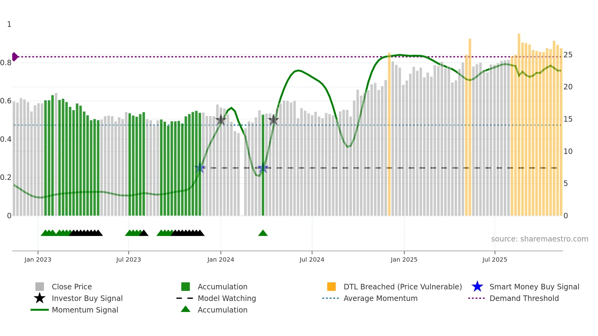 603897 weekly Smart Money chart