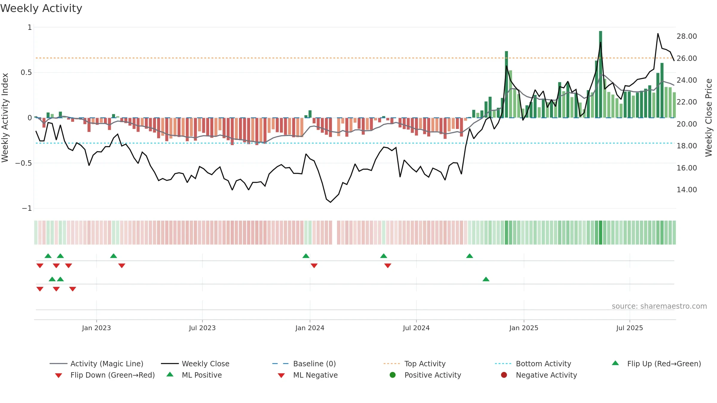 603897 weekly Activity chart, closing 2025-09-15.