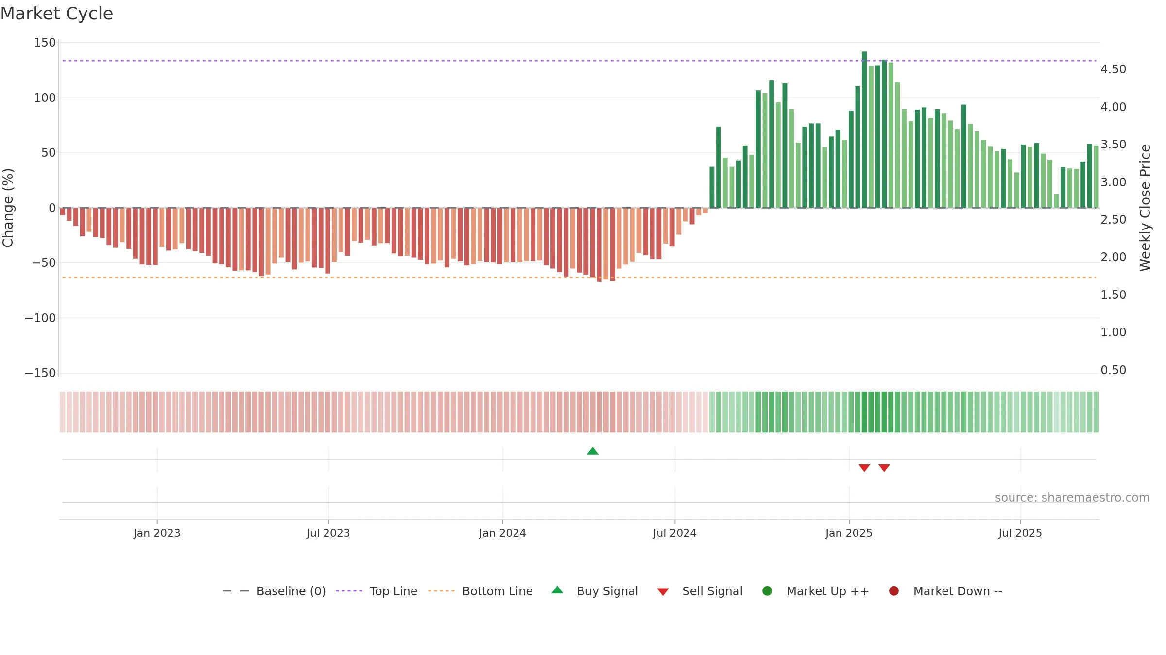 CLOV weekly Market Cycle chart, closing 2025-09-19.