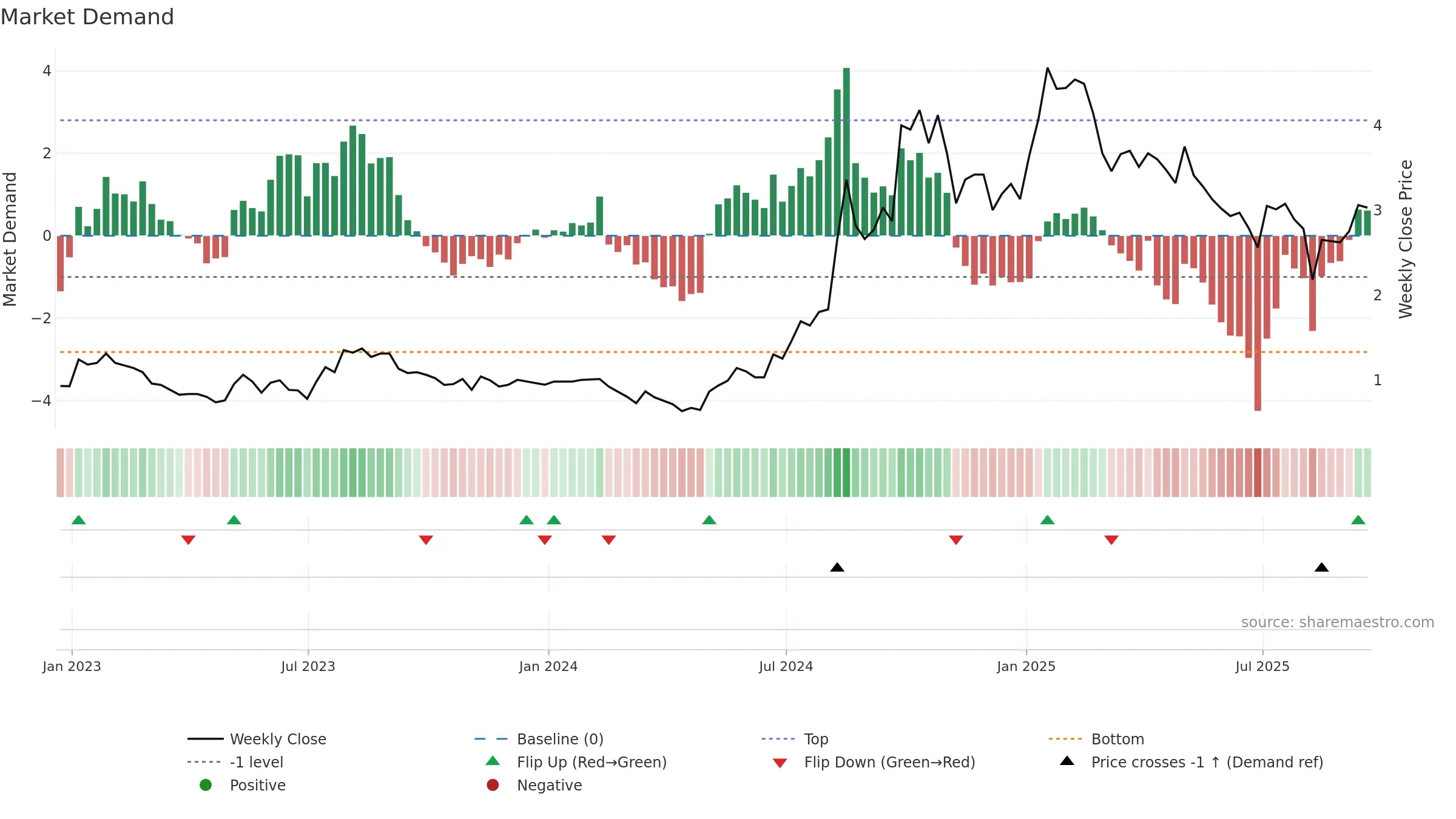 CLOV weekly Market Demand chart, closing 2025-09-19.