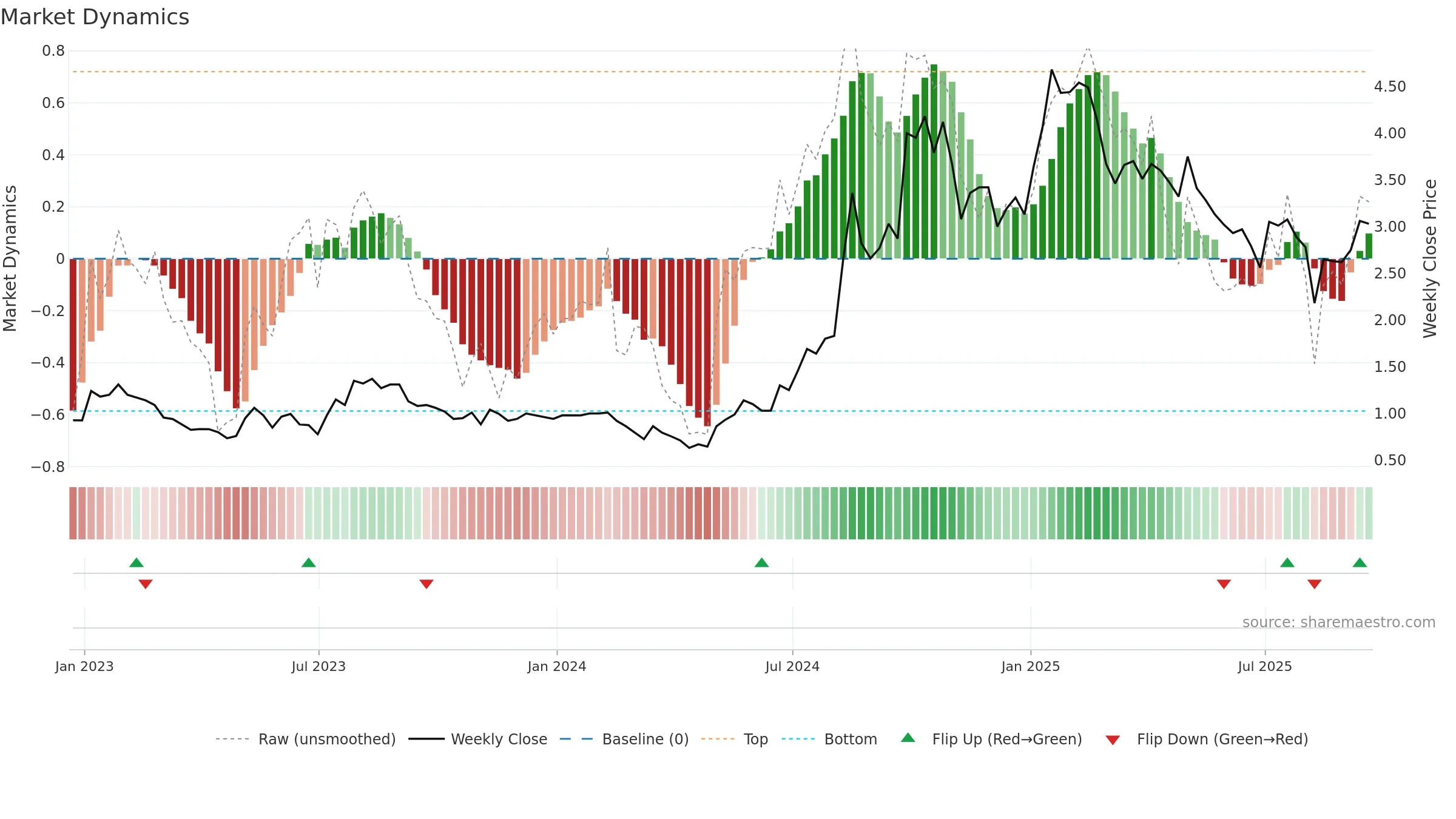 CLOV weekly Market Dynamics chart, closing 2025-09-19.