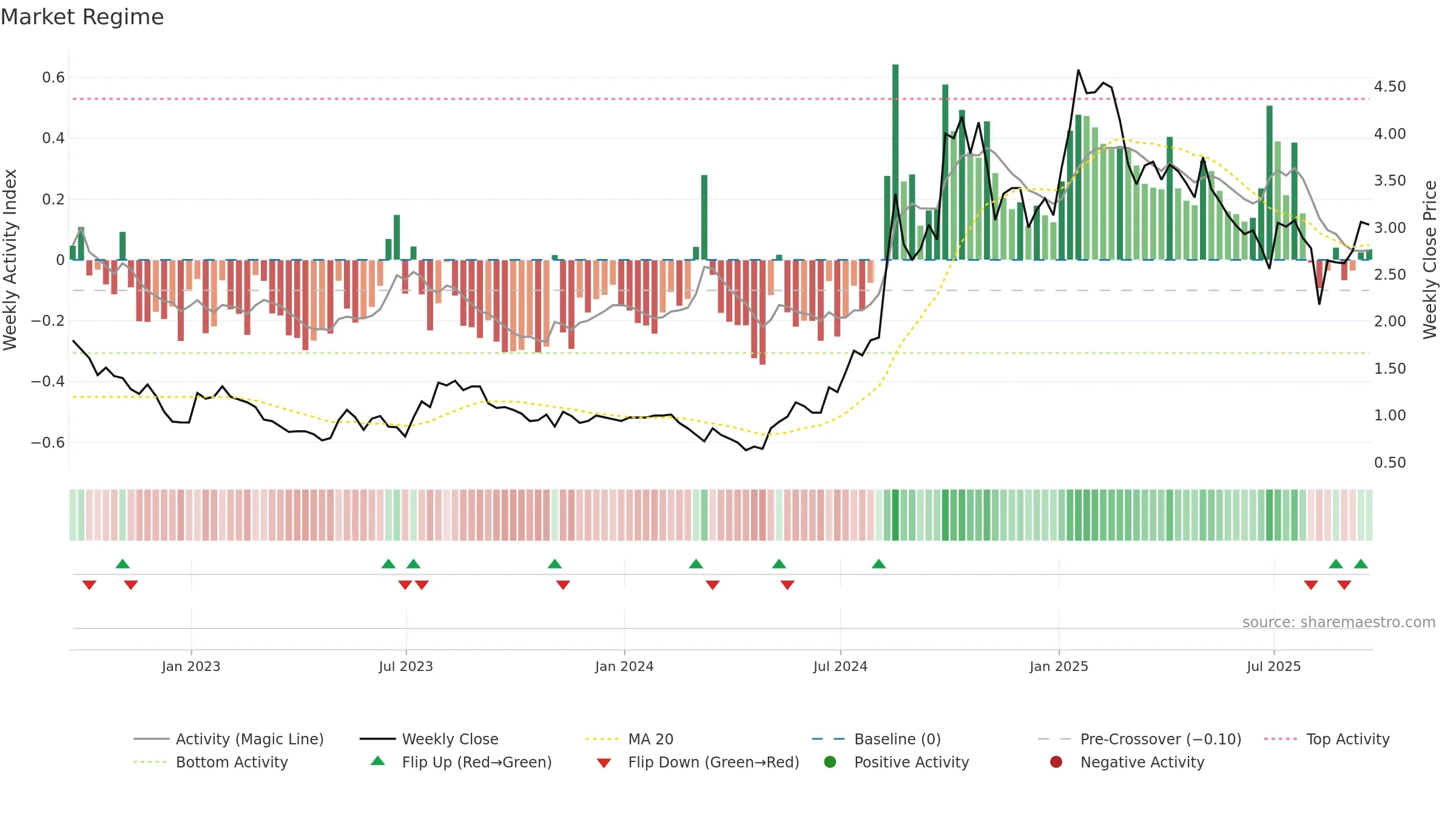 CLOV weekly Market Snapshot chart, closing 2025-09-19.