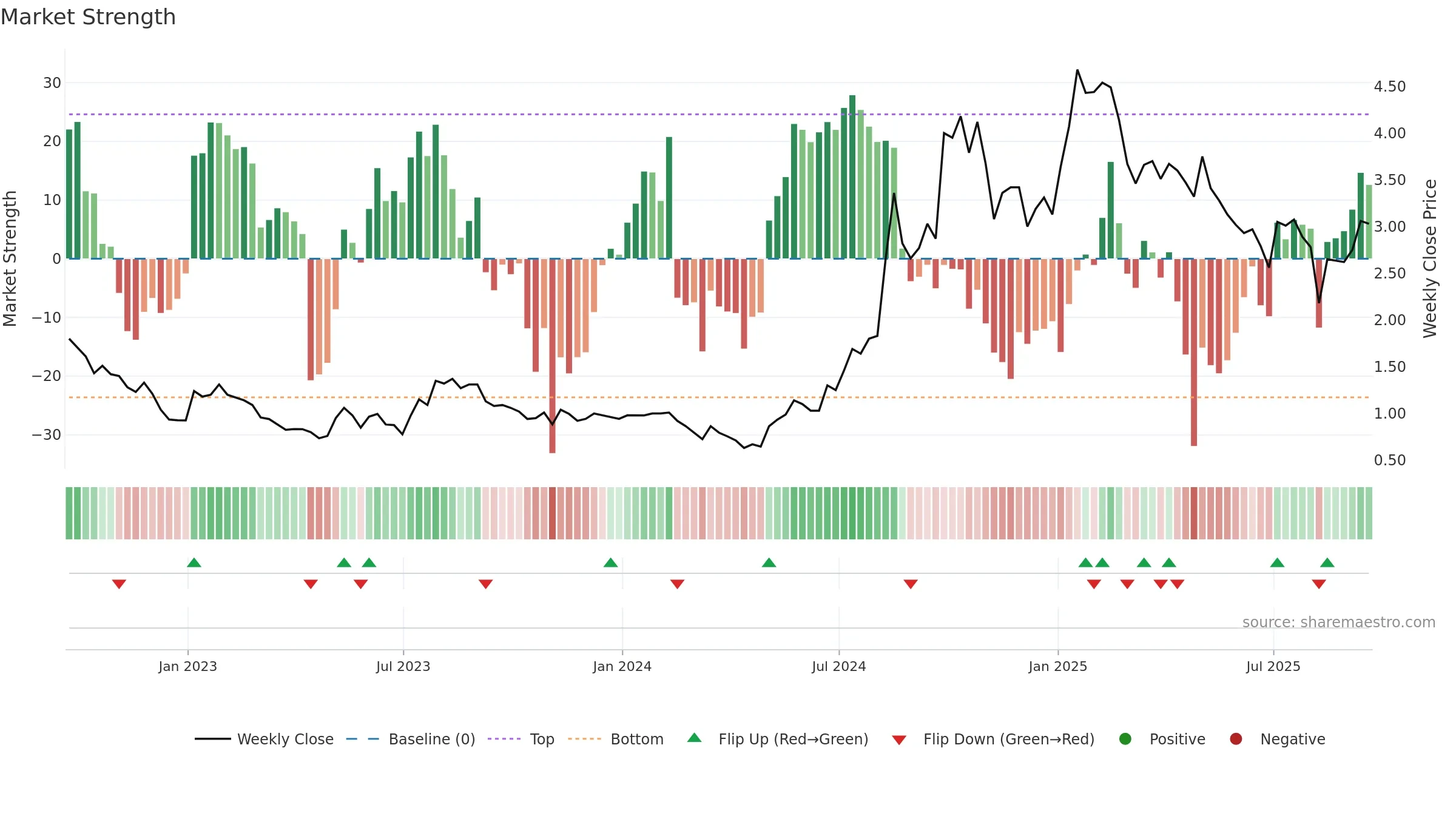 CLOV weekly Market Strength chart, closing 2025-09-19.
