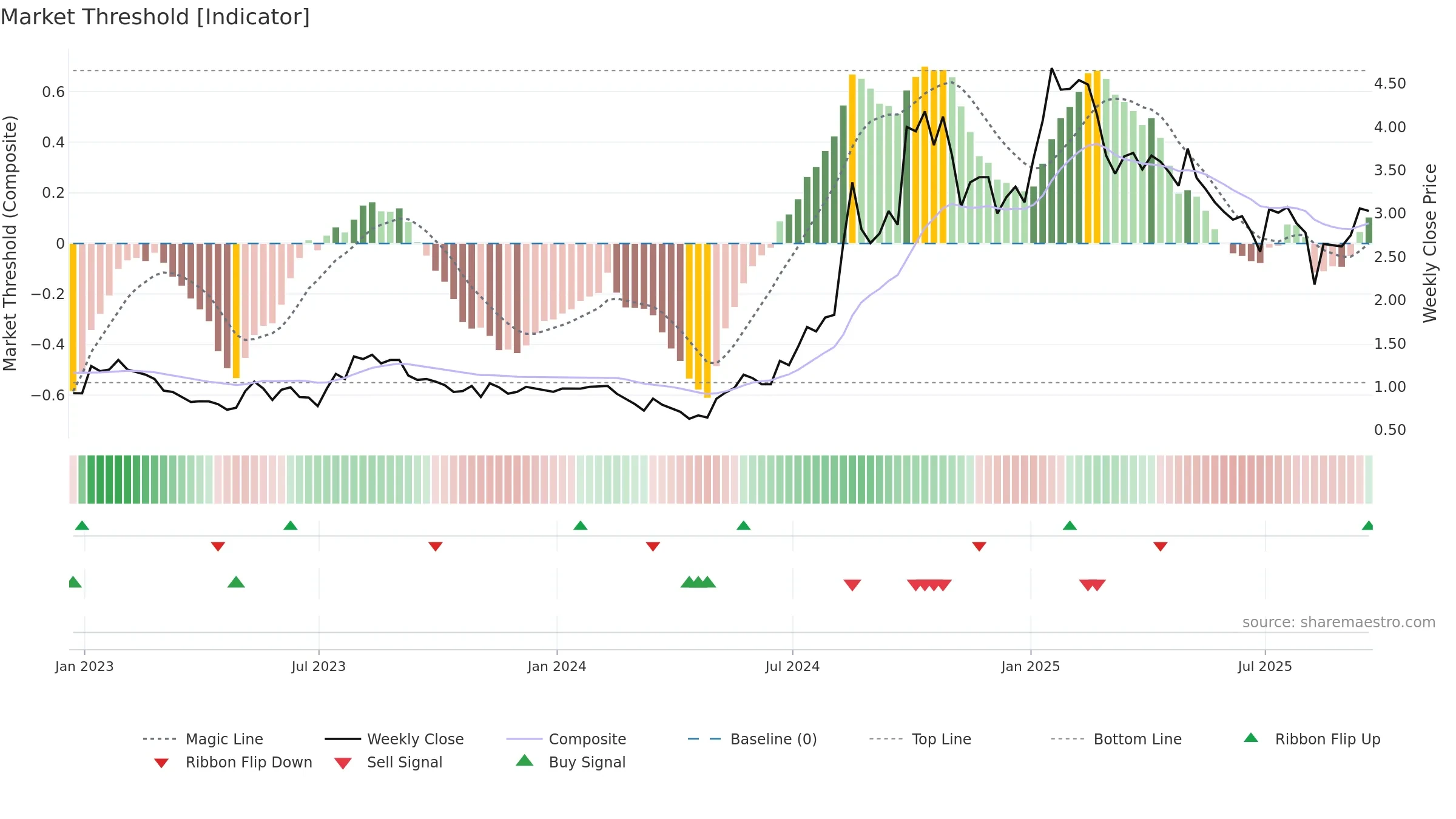CLOV weekly Market Threshold chart, closing 2025-09-19.