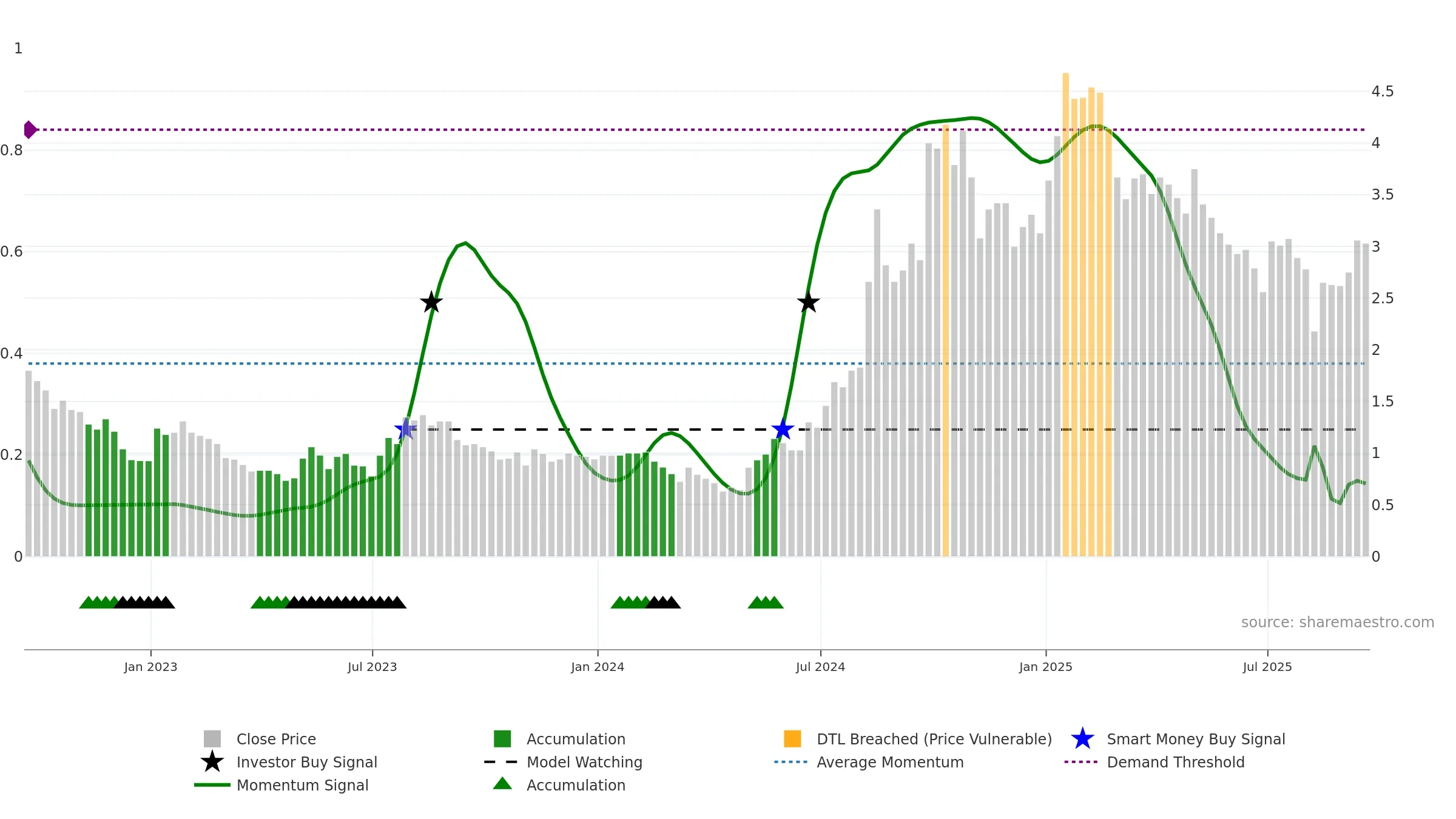 CLOV weekly Smart Money chart, closing 2025-09-19.