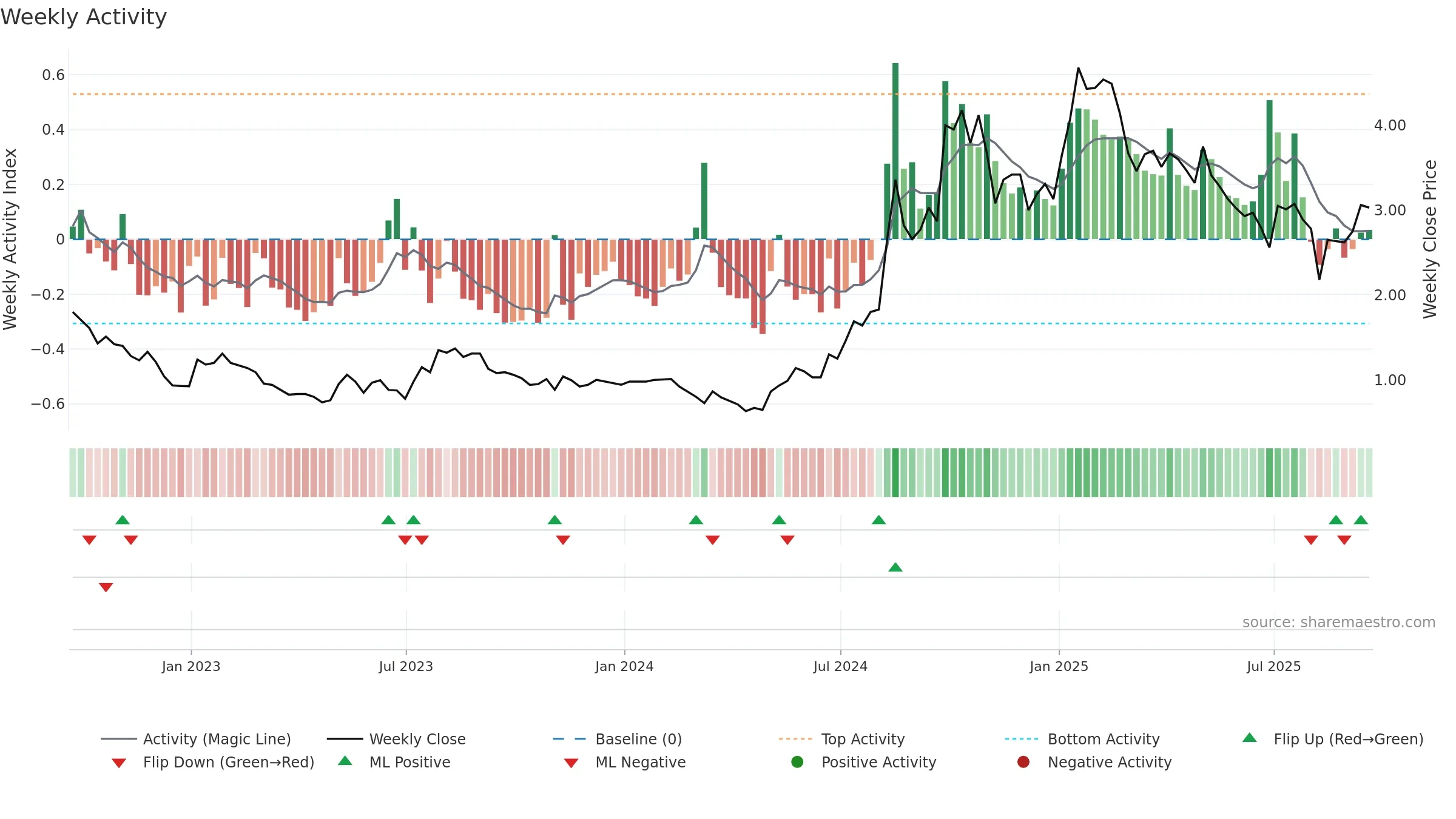 CLOV weekly Activity chart, closing 2025-09-19.
