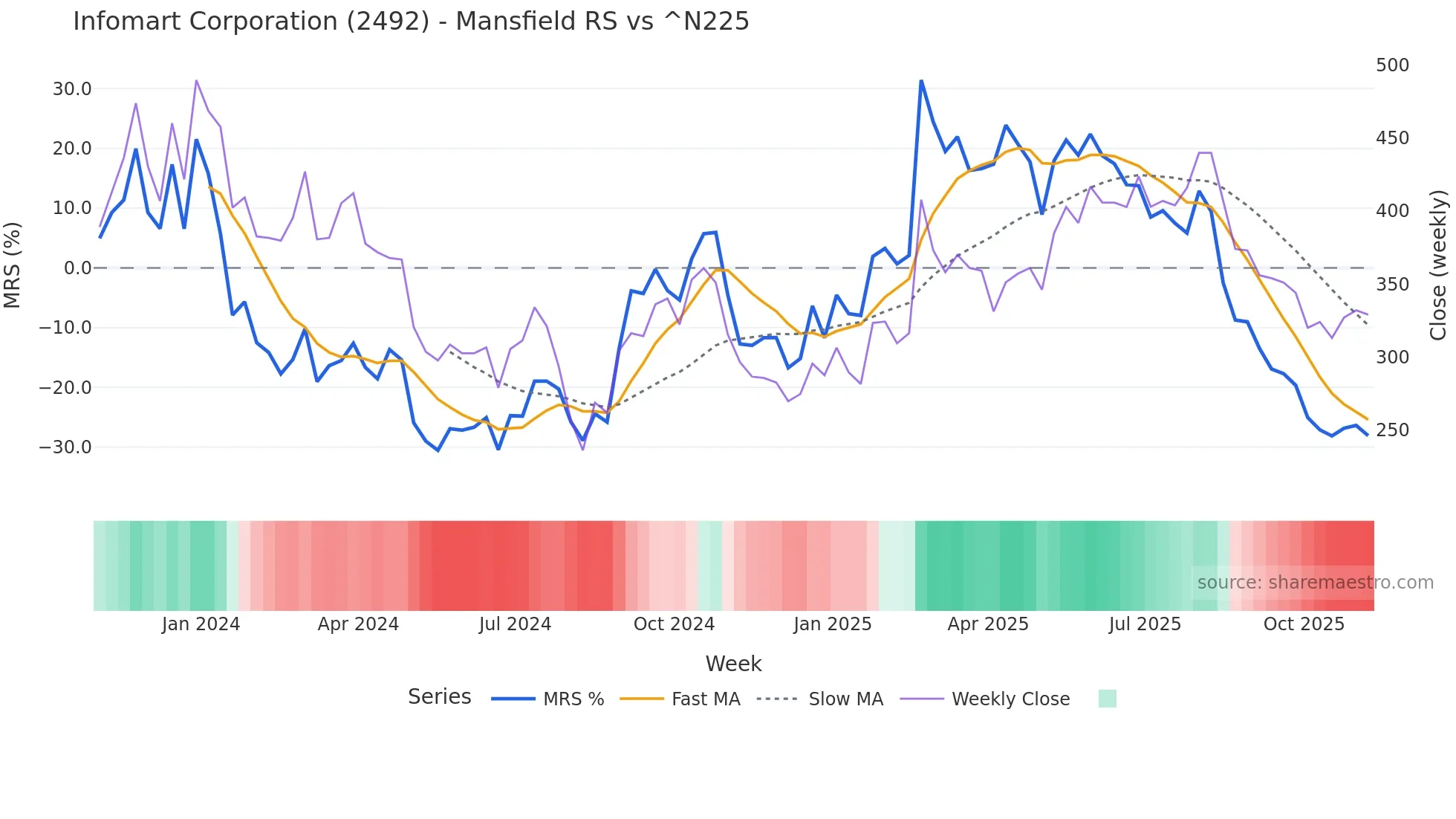 2492 Mansfield Relative Strength chart