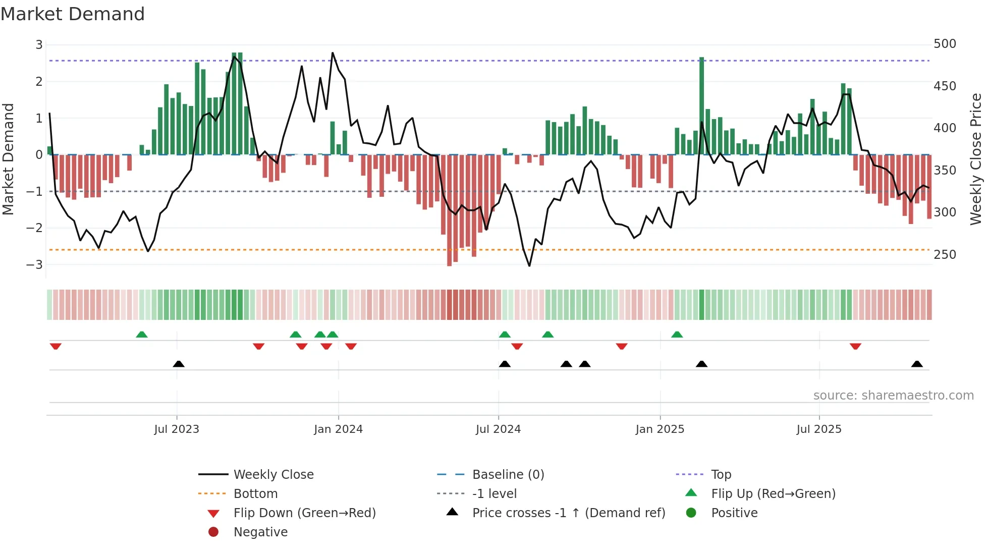 2492 weekly Market Demand chart