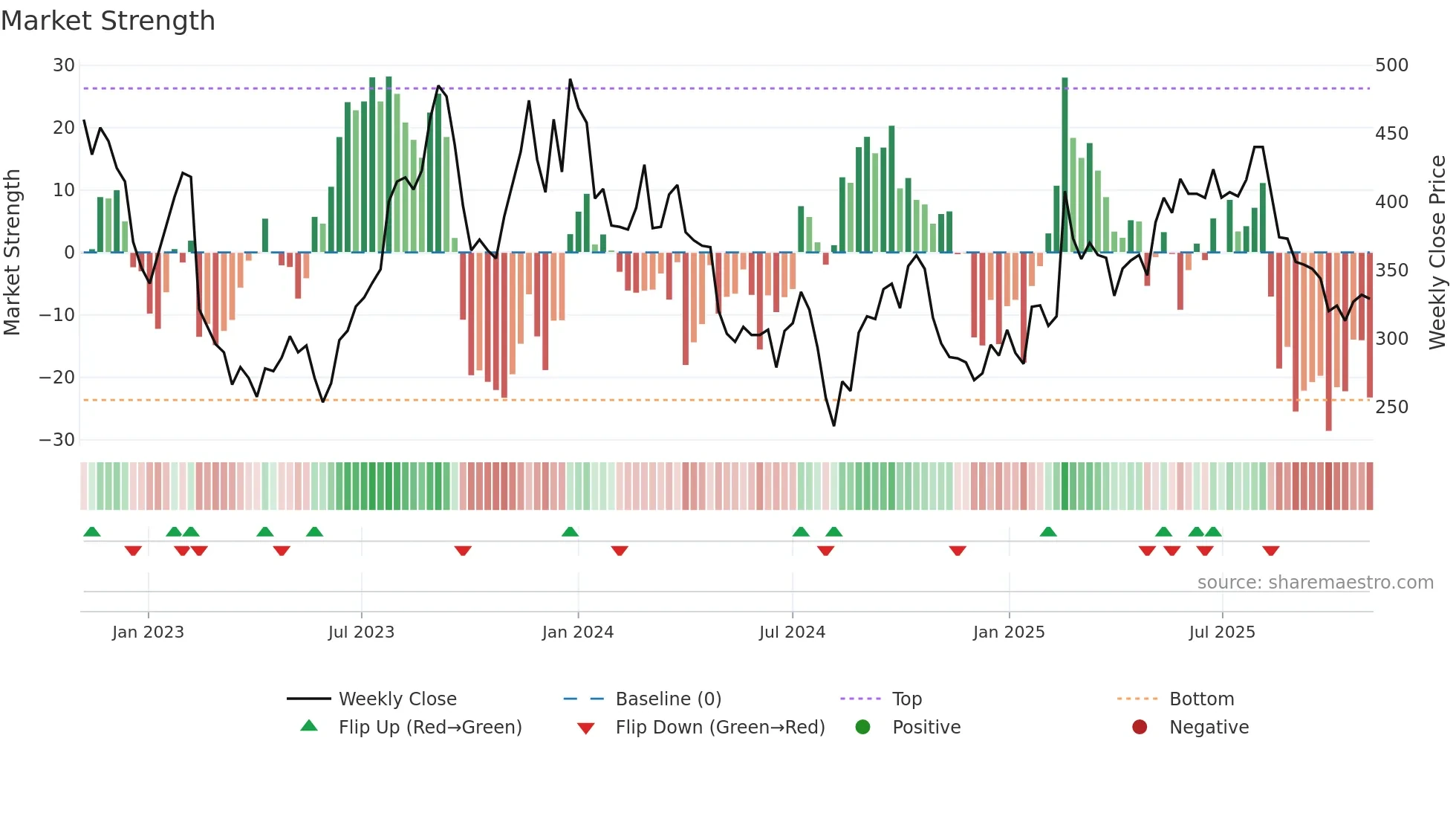 2492 weekly Market Strength chart