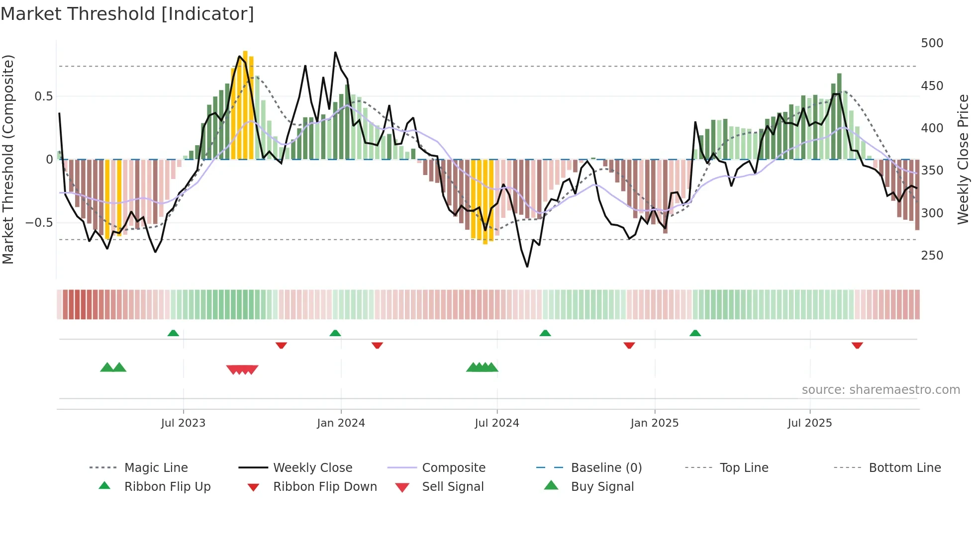 2492 weekly Market Threshold chart