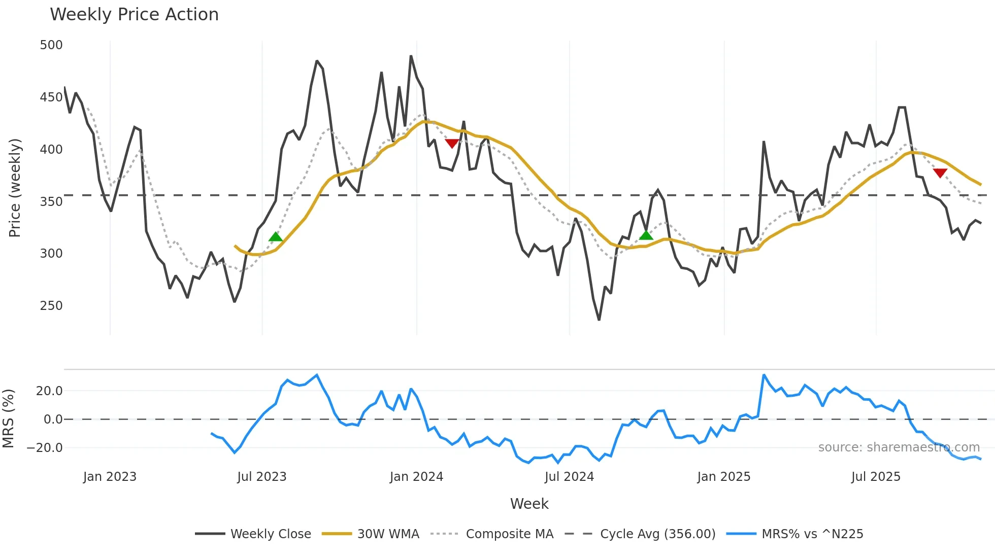 2492 weekly Price Action chart, closing 2025-10-27