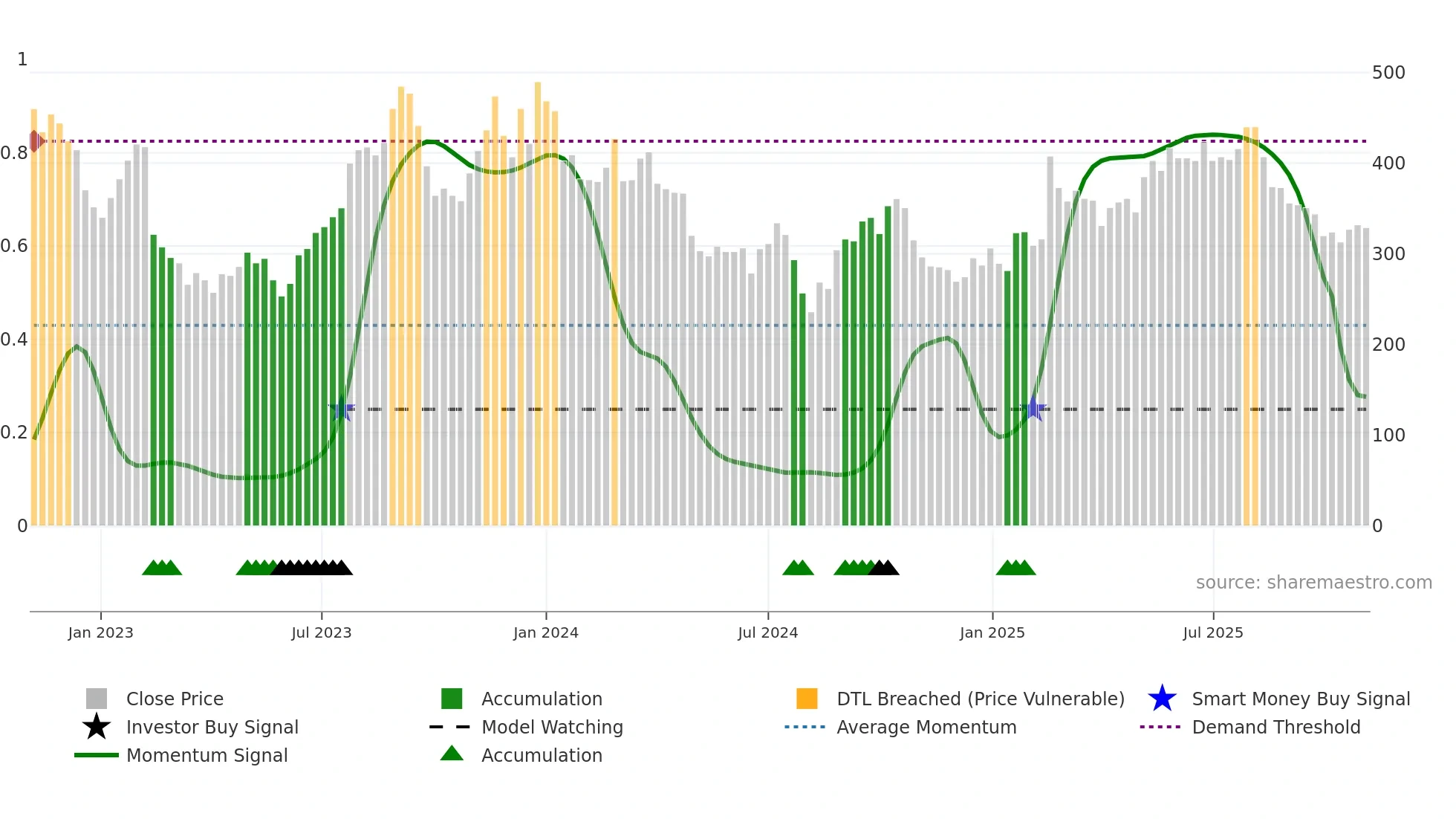 2492 weekly Smart Money chart