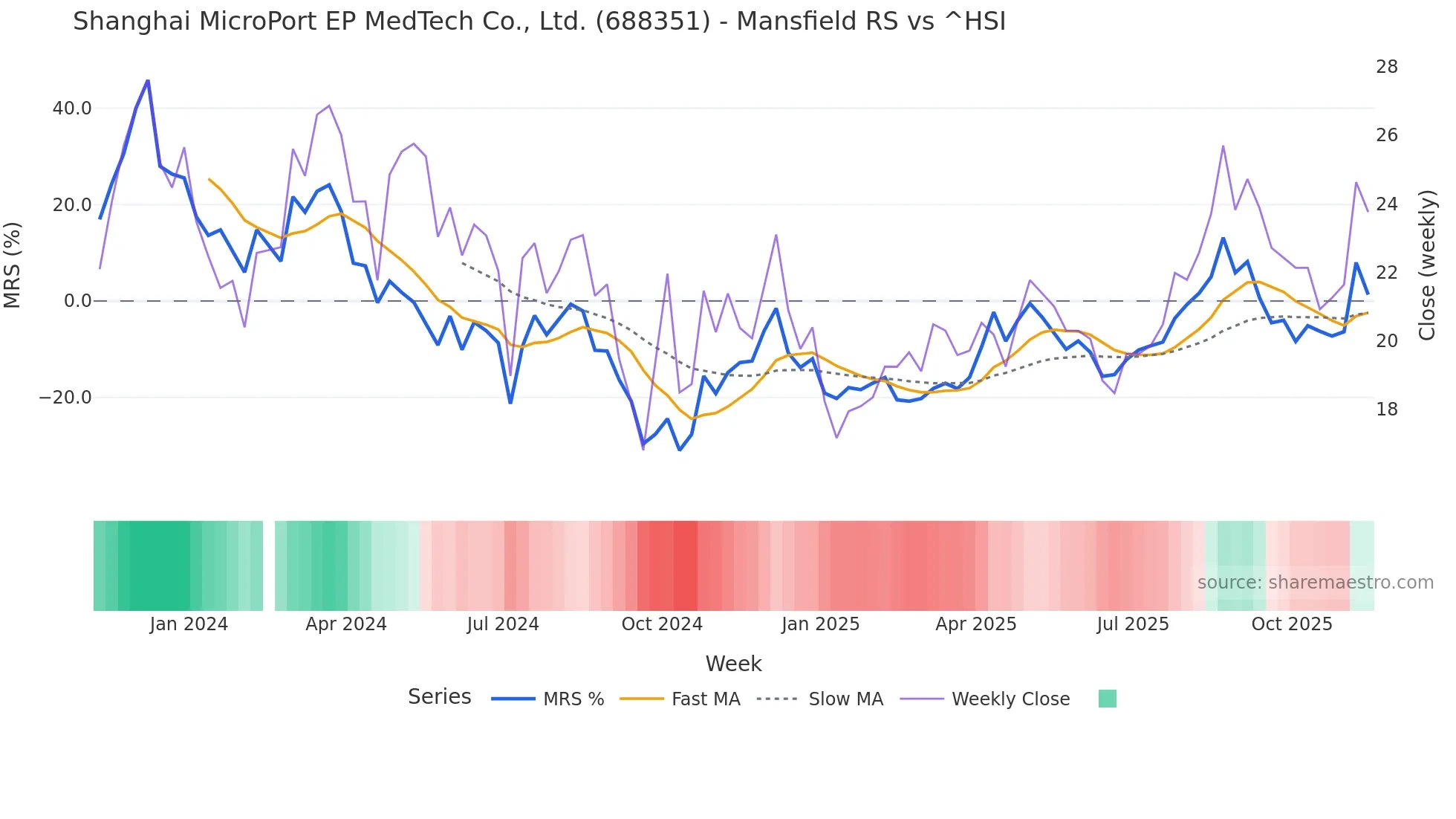 688351 Mansfield Relative Strength chart