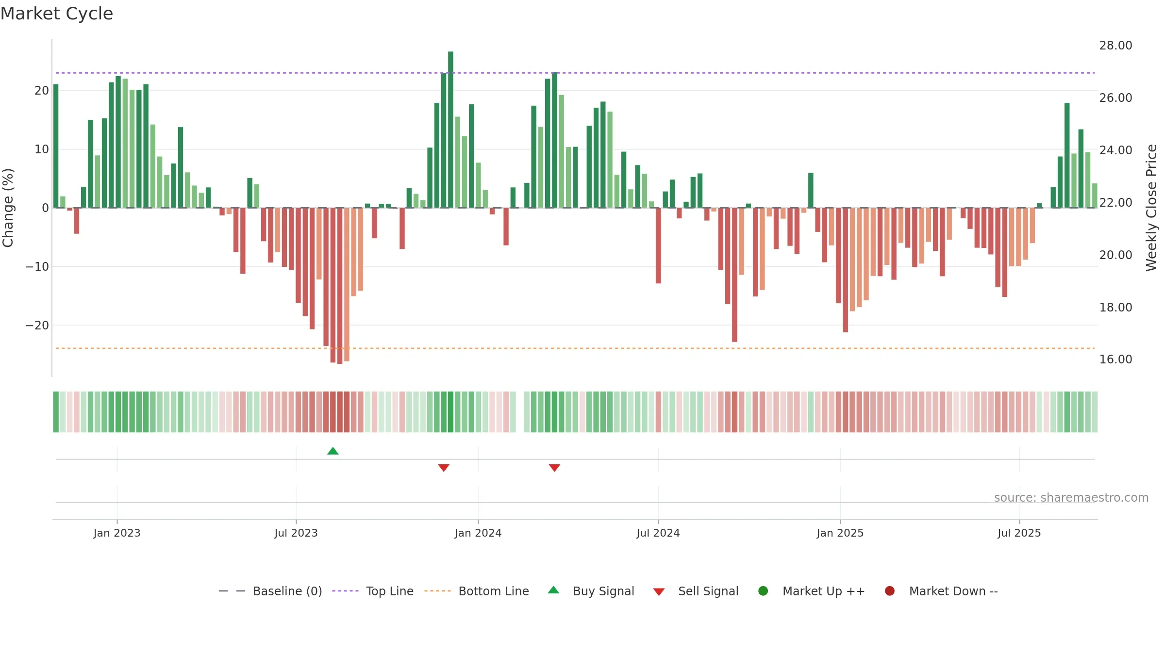 688351 weekly Market Cycle chart, closing 2025-09-15.