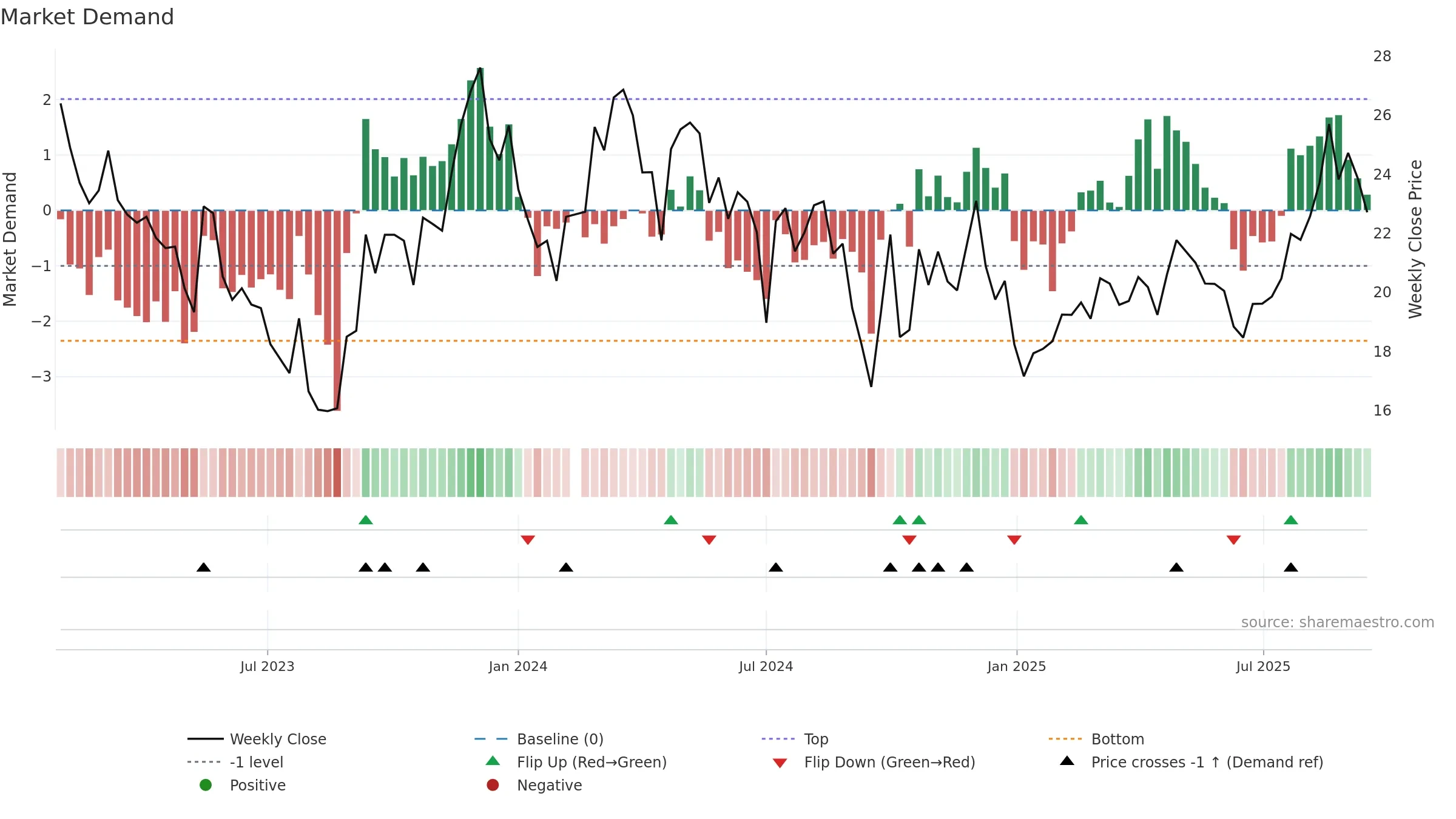 688351 weekly Market Demand chart, closing 2025-09-15.
