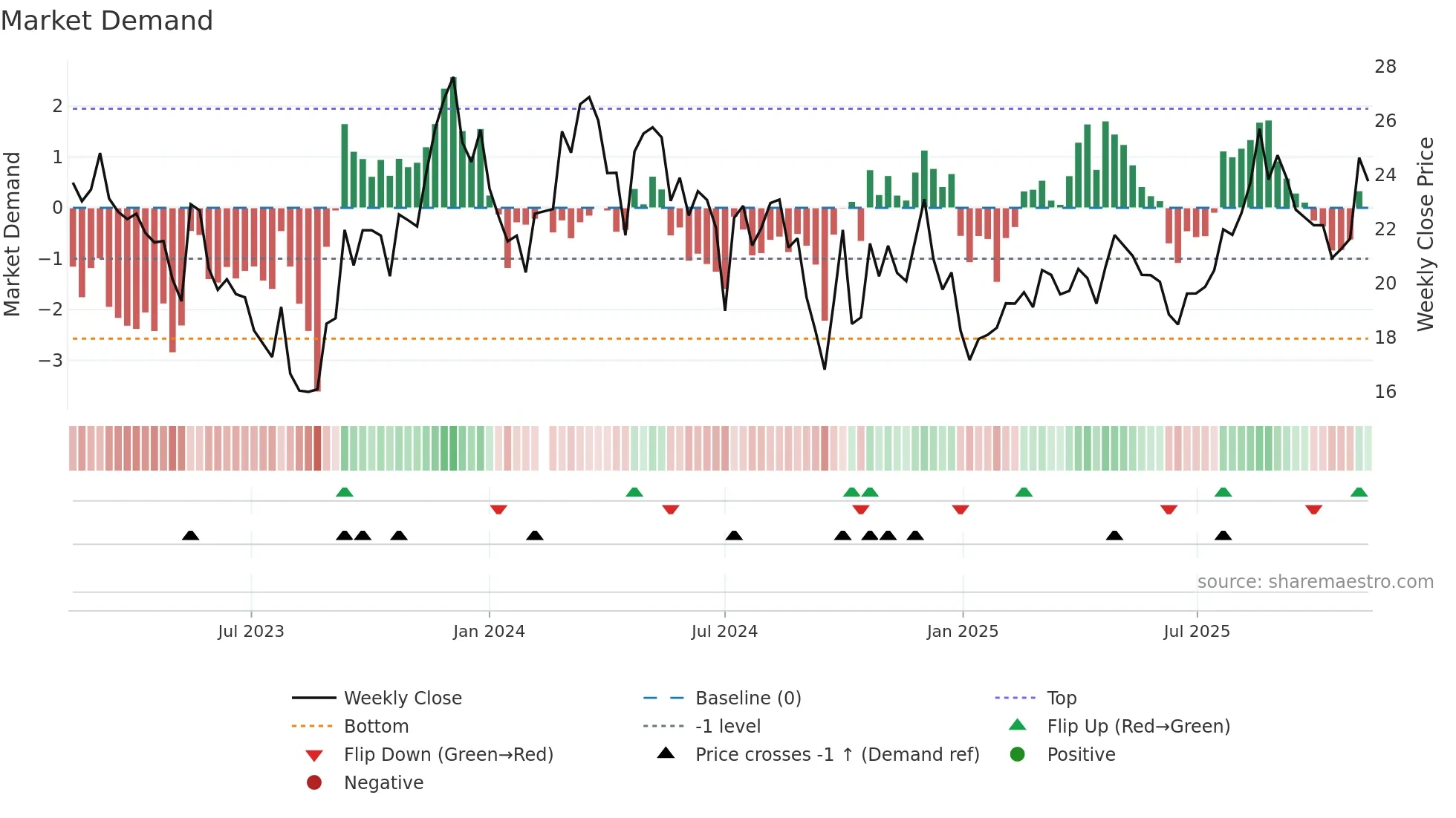 688351 weekly Market Demand chart
