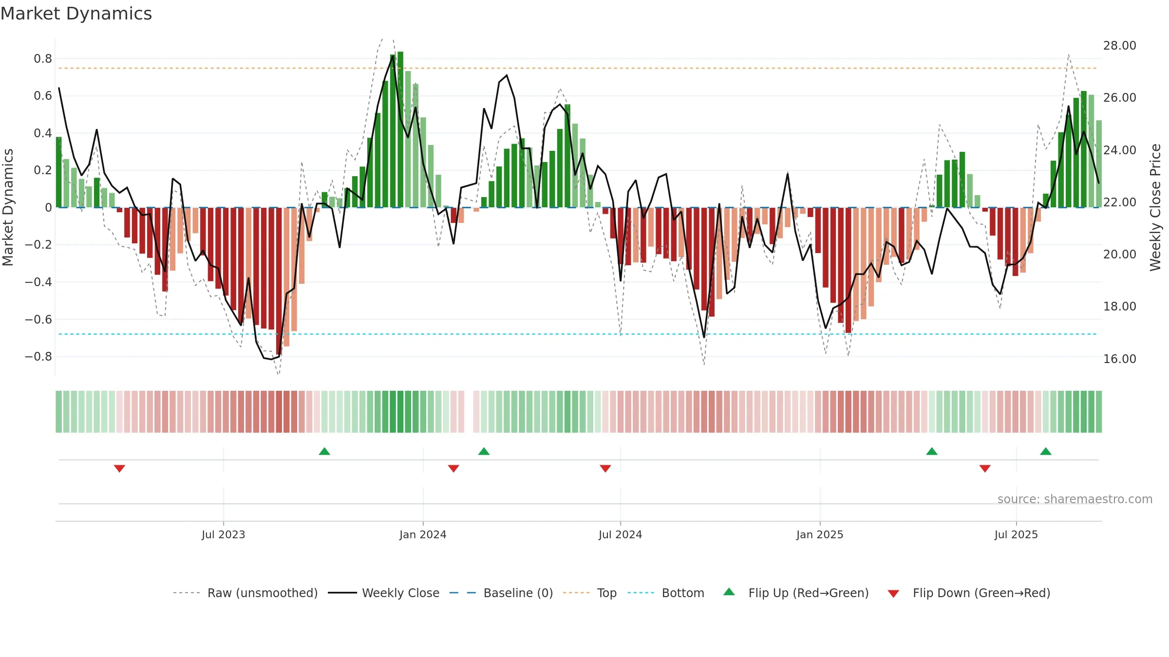 688351 weekly Market Dynamics chart, closing 2025-09-15.