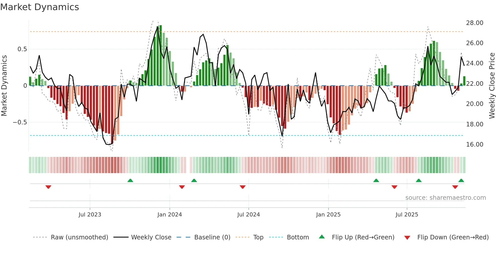 688351 weekly Market Dynamics chart