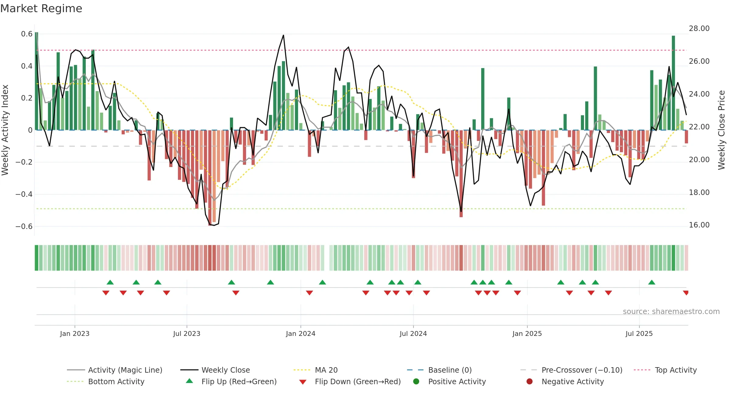 688351 weekly Market Snapshot chart, closing 2025-09-15.