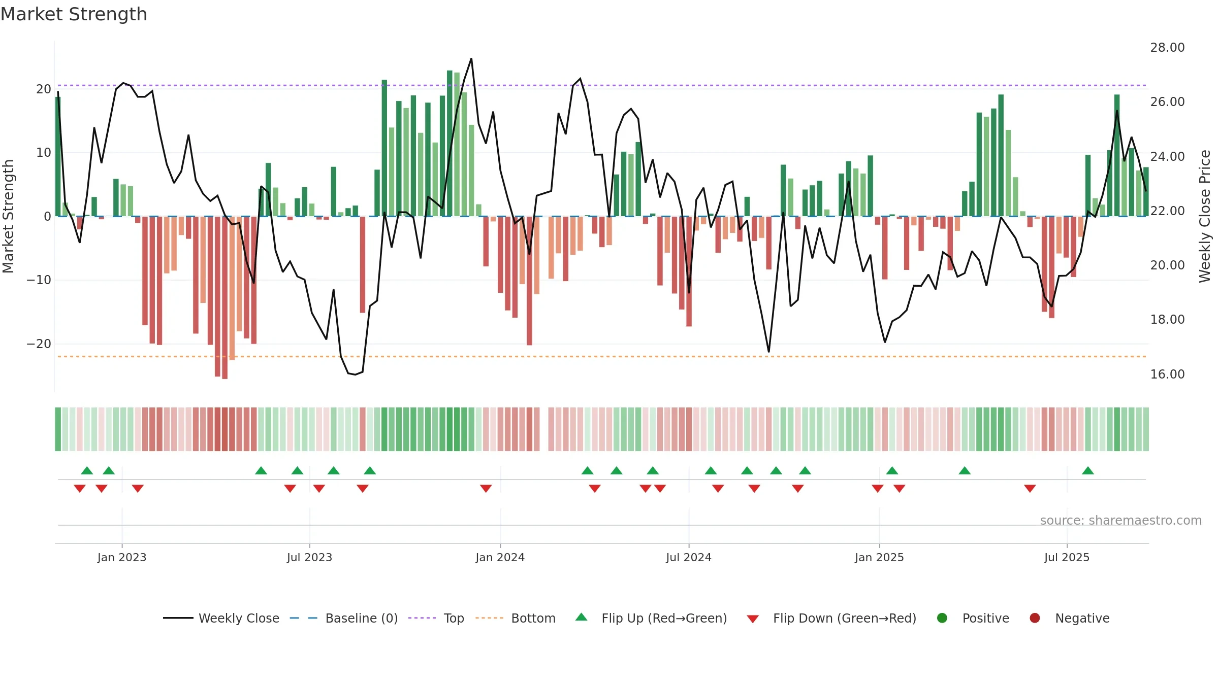688351 weekly Market Strength chart, closing 2025-09-15.
