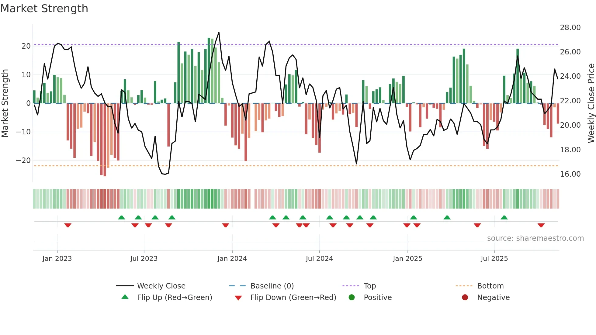 688351 weekly Market Strength chart