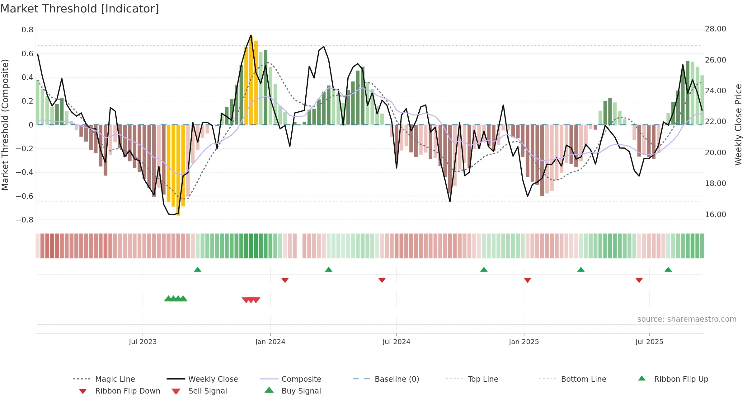 688351 weekly Market Threshold chart, closing 2025-09-15.