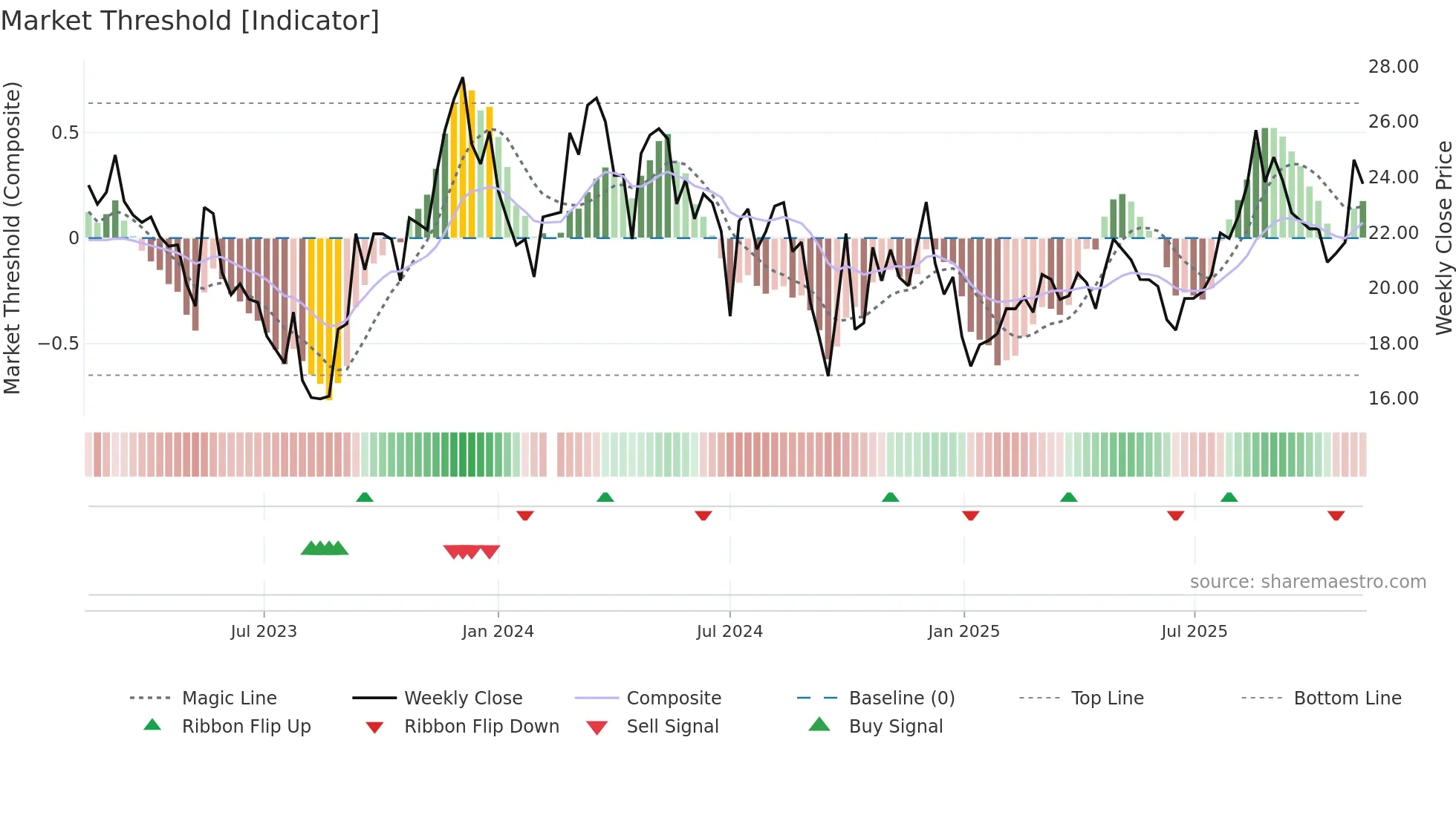 688351 weekly Market Threshold chart
