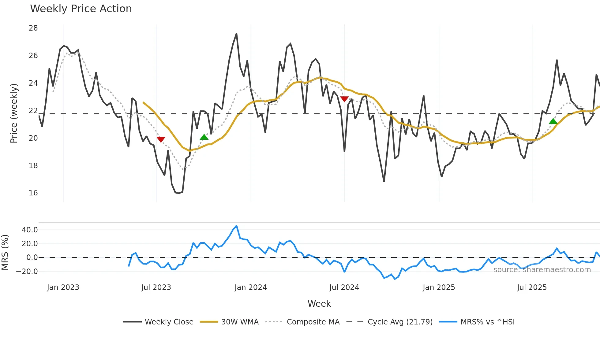 688351 weekly Price Action chart, closing 2025-11-10