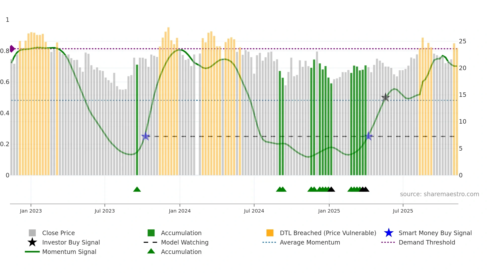 688351 weekly Smart Money chart