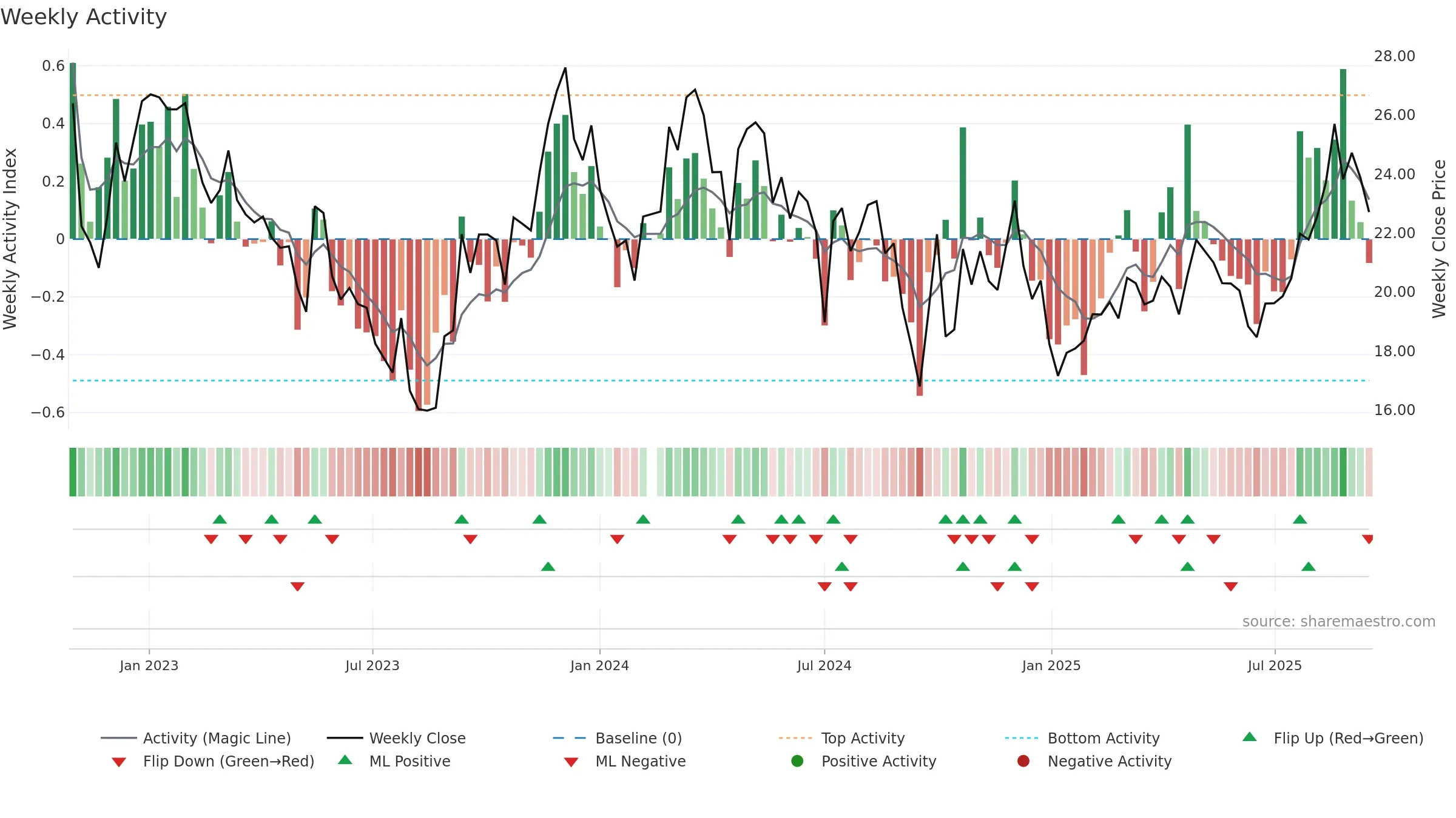 688351 weekly Activity chart, closing 2025-09-15.
