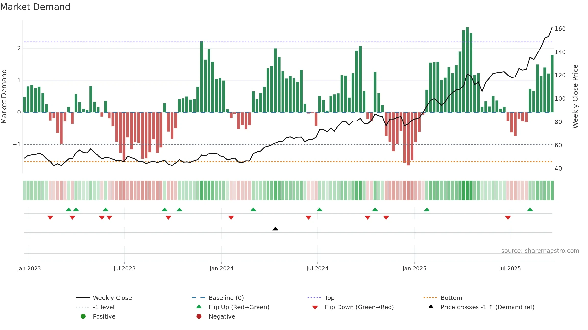 AEM weekly Market Demand chart, closing 2025-09-19.
