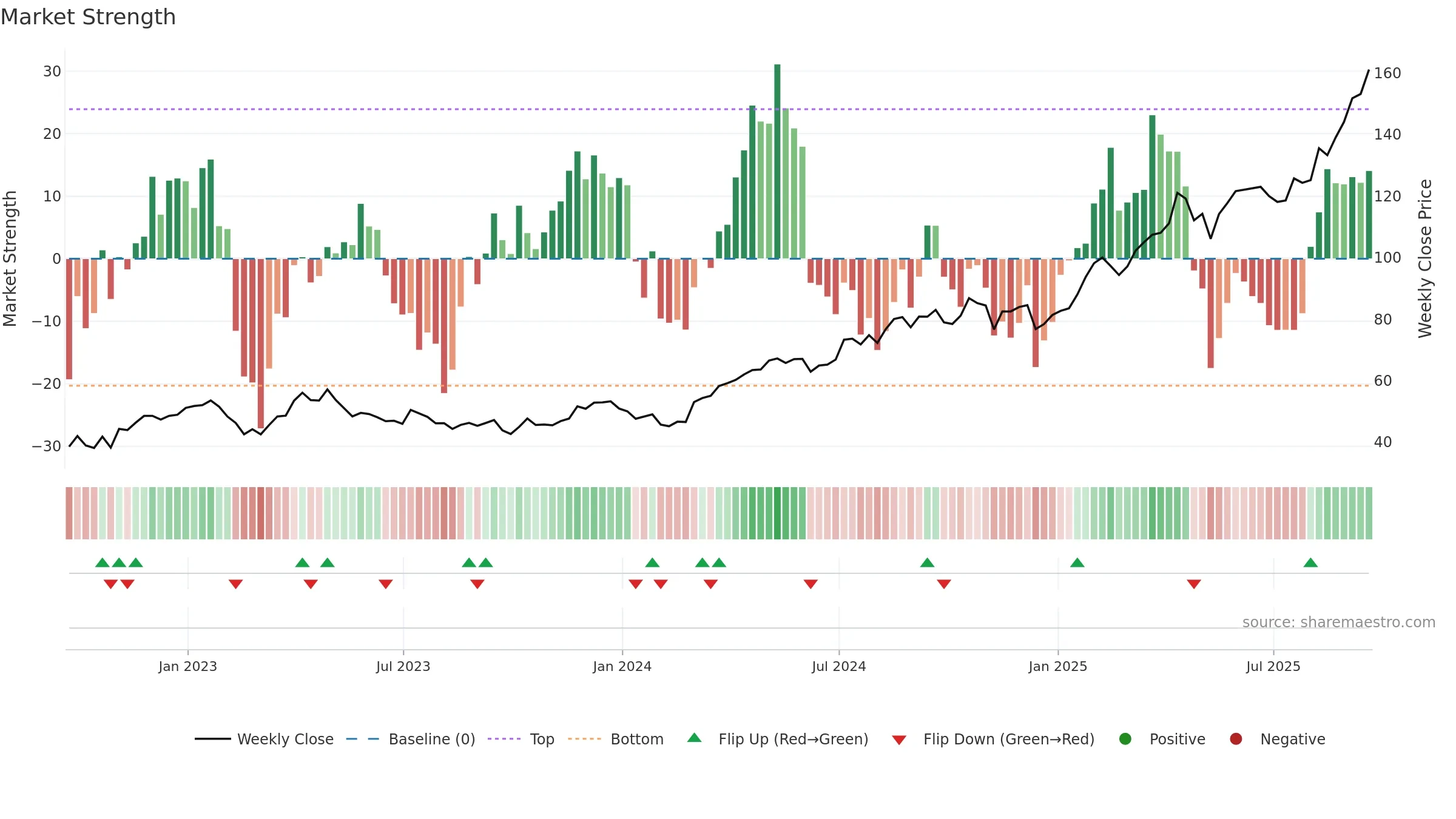 AEM weekly Market Strength chart, closing 2025-09-19.