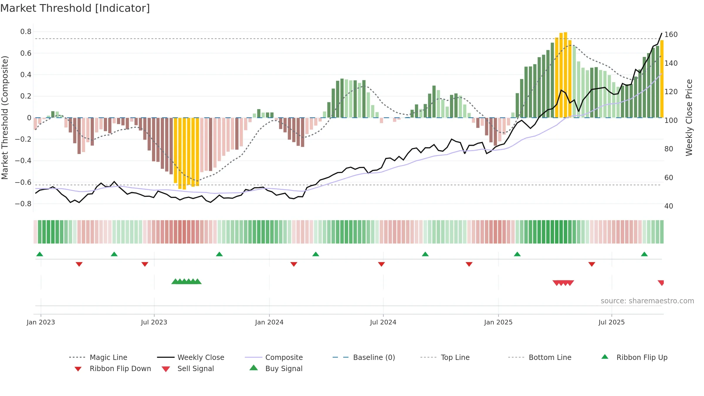 AEM weekly Market Threshold chart, closing 2025-09-19.