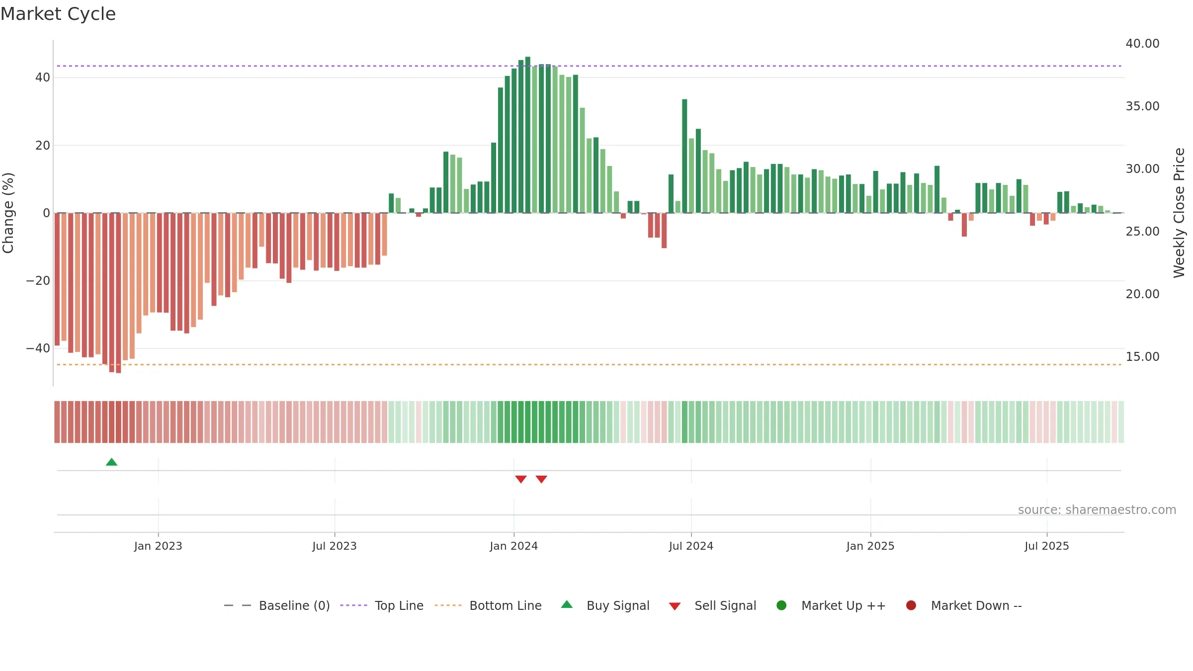 1538 weekly Market Cycle chart, closing 2025-09-15.