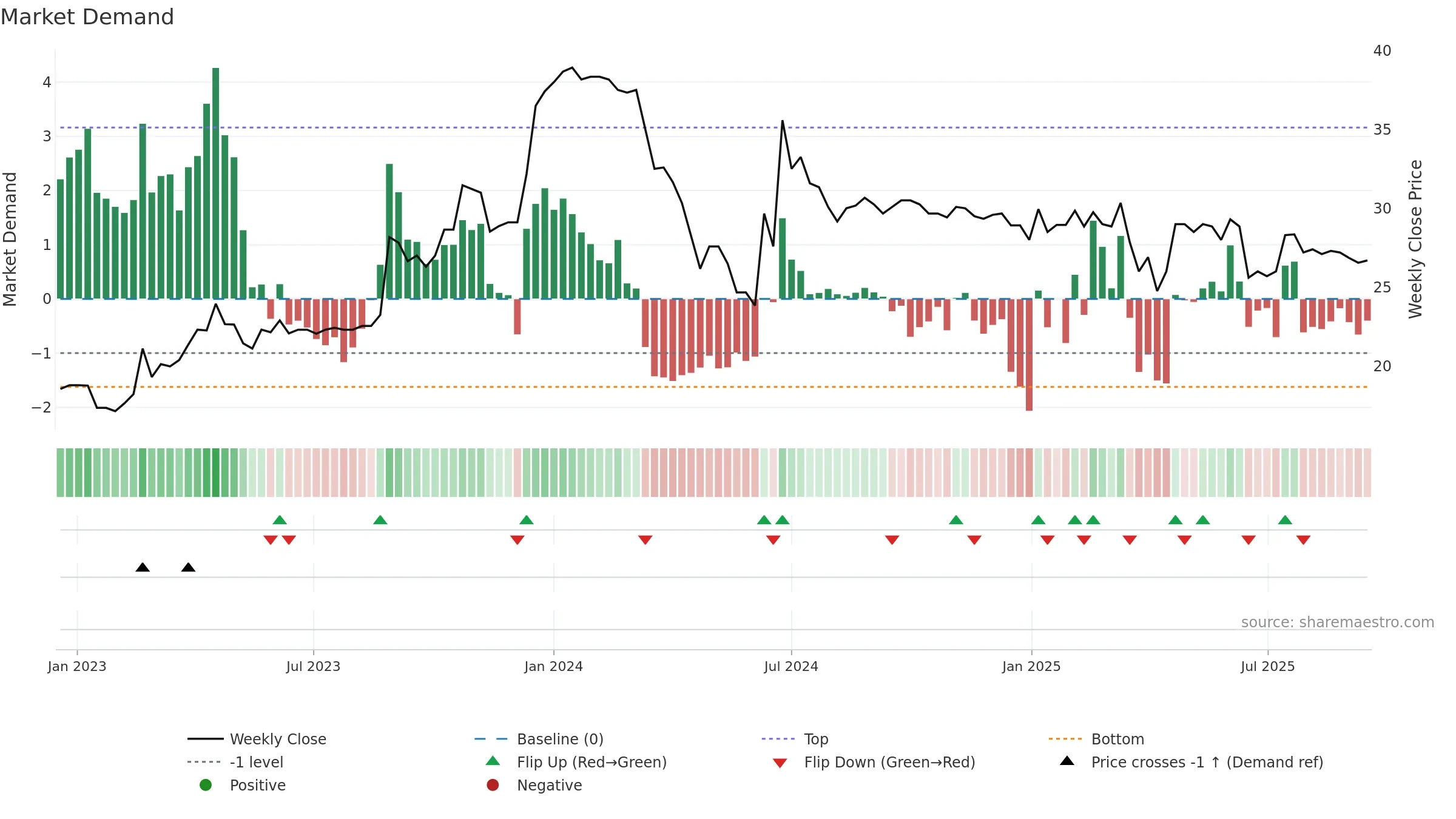 1538 weekly Market Demand chart, closing 2025-09-15.