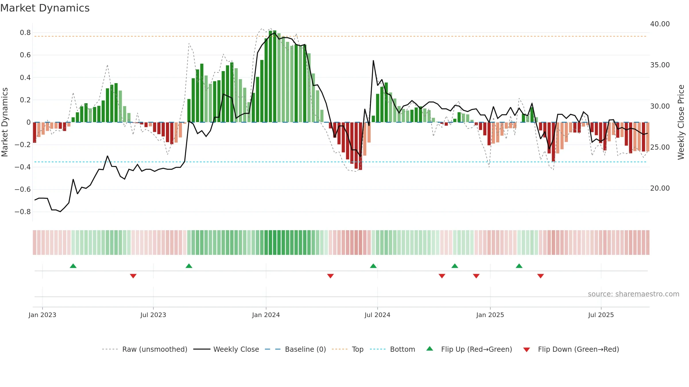 1538 weekly Market Dynamics chart, closing 2025-09-15.