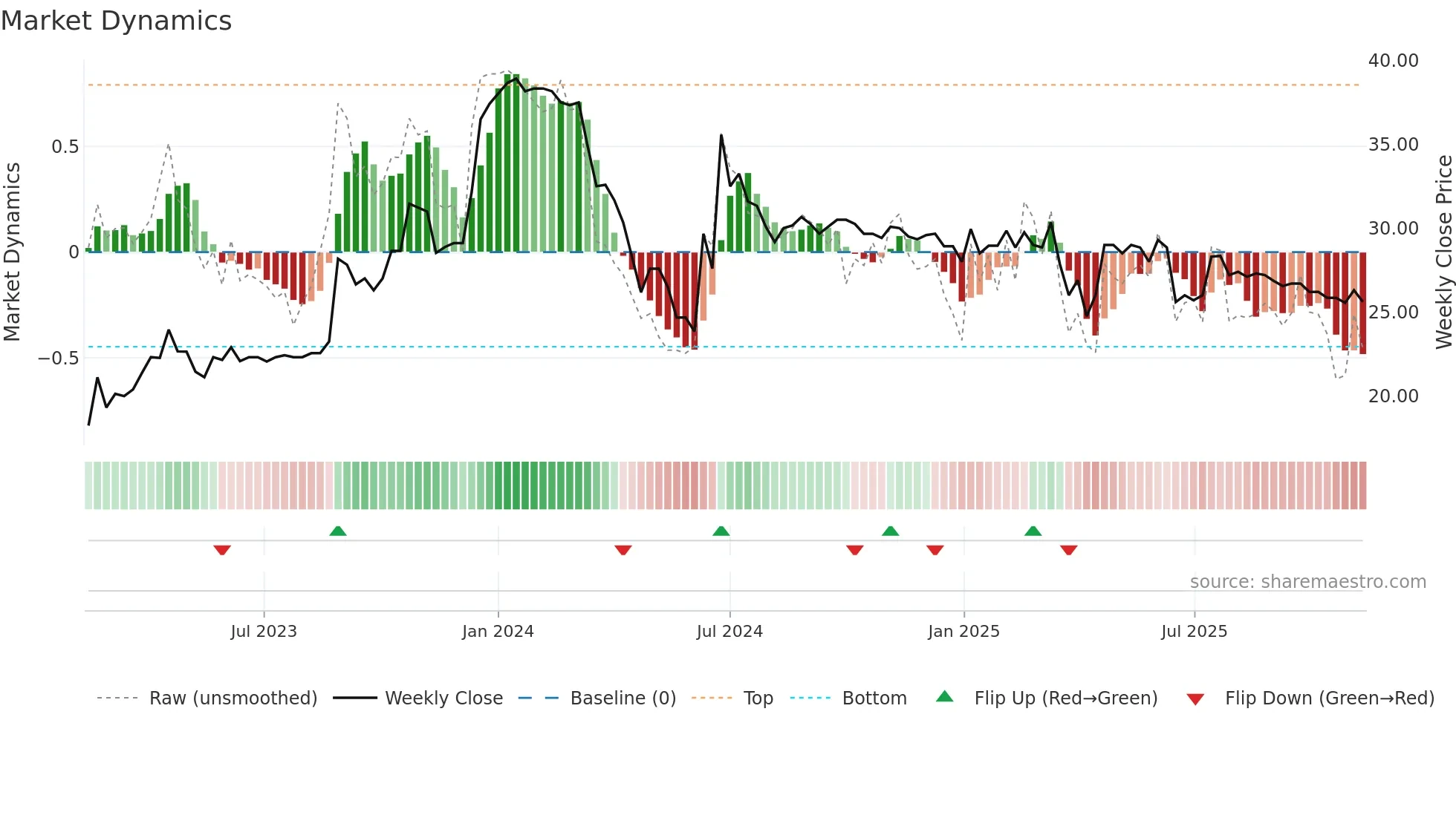 1538 weekly Market Dynamics chart
