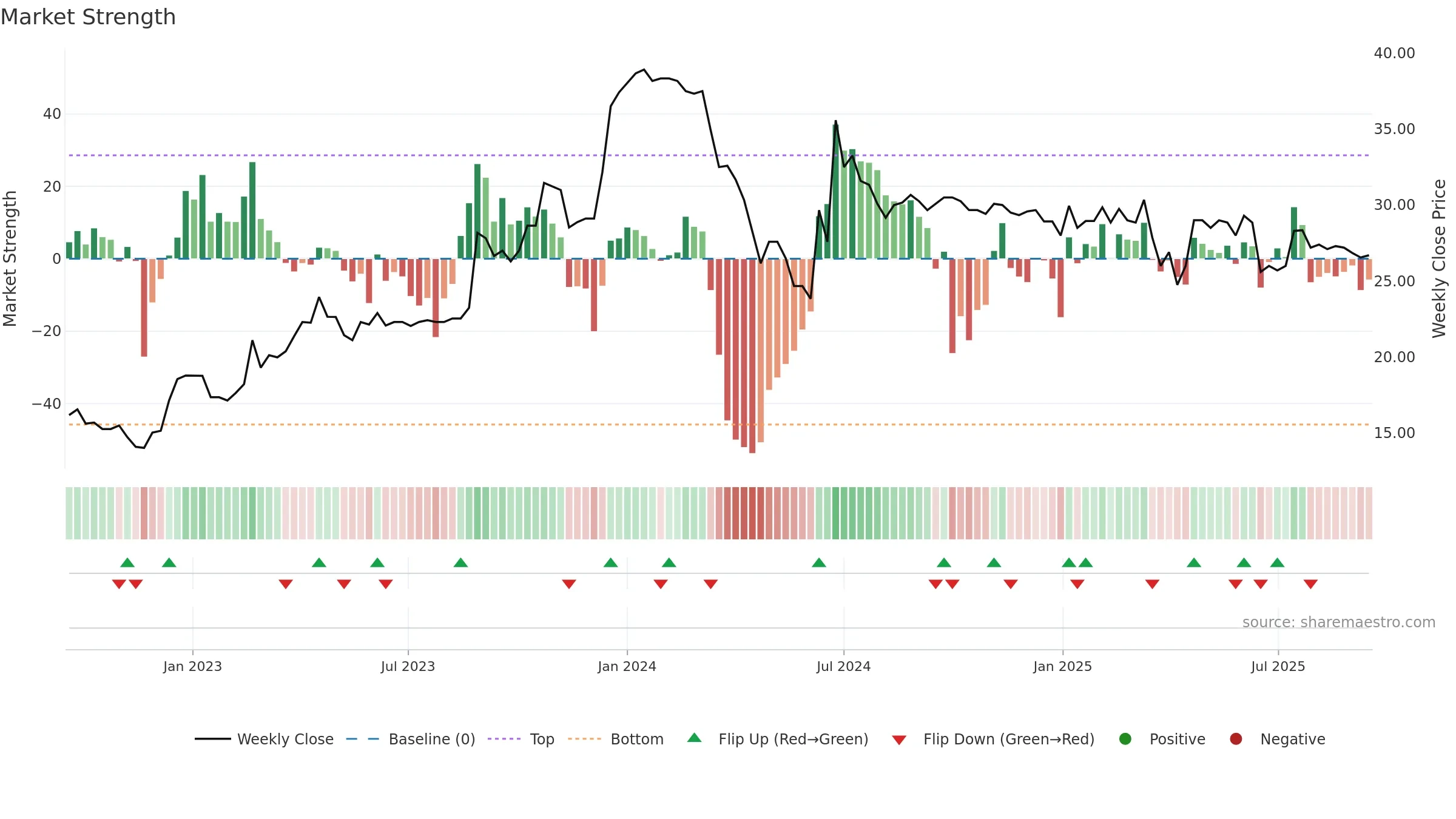 1538 weekly Market Strength chart, closing 2025-09-15.