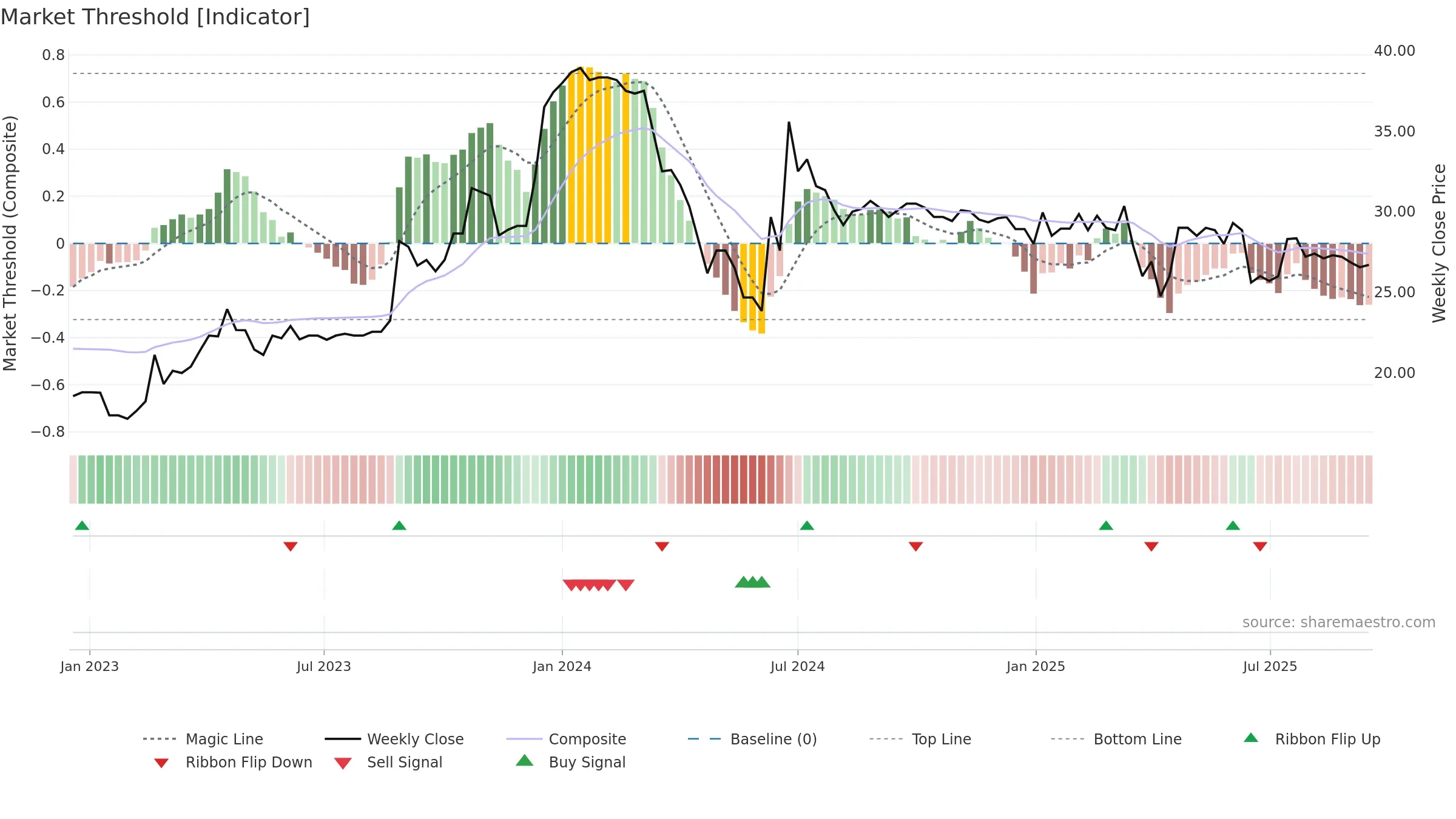 1538 weekly Market Threshold chart, closing 2025-09-15.