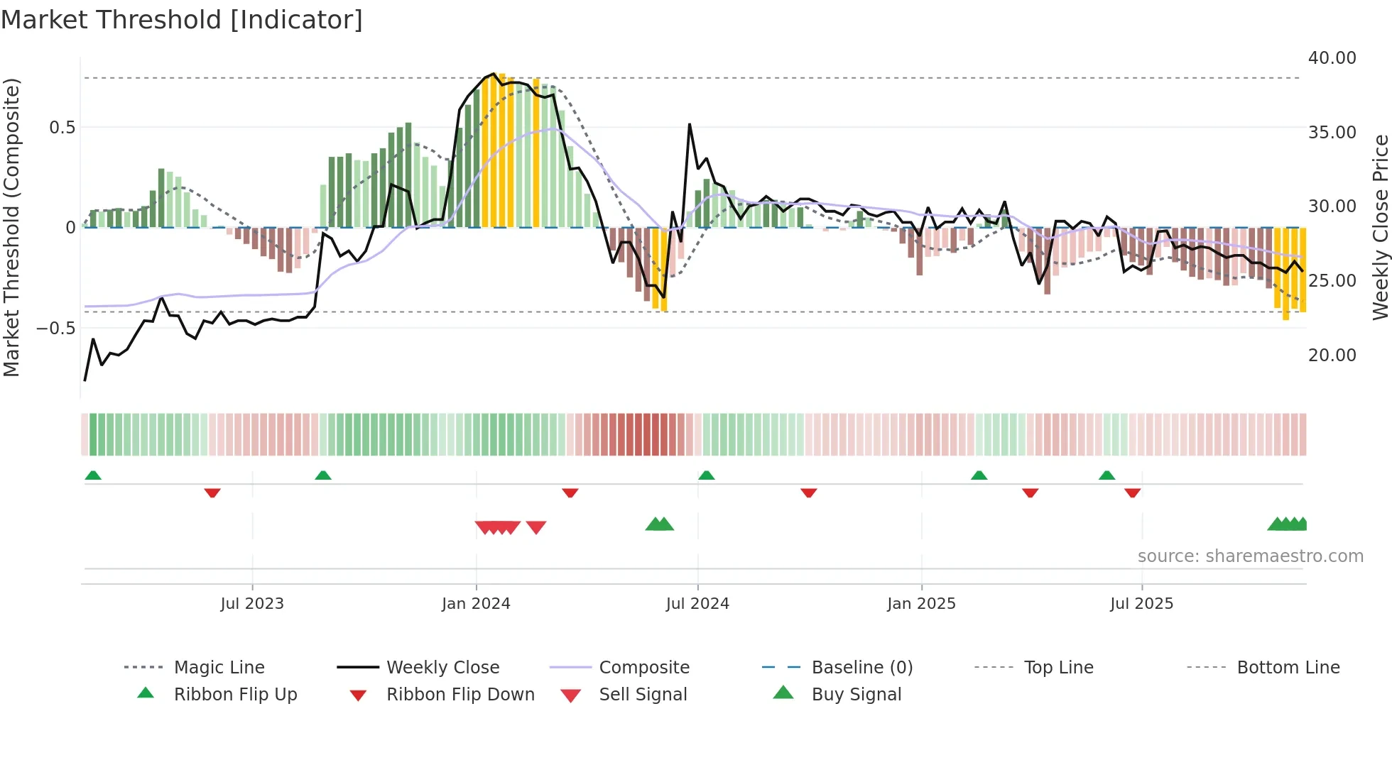 1538 weekly Market Threshold chart
