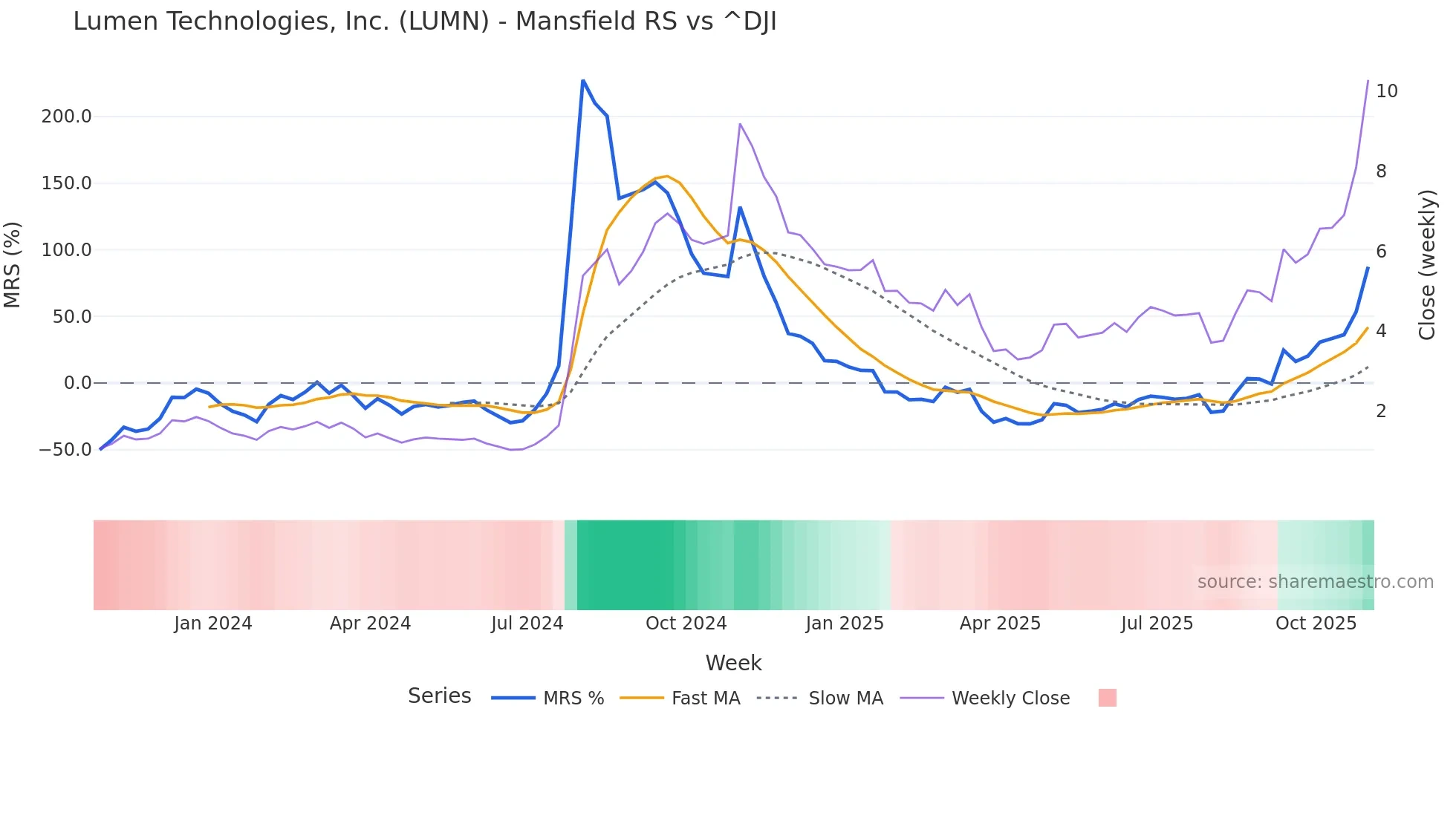 LUMN Mansfield Relative Strength chart